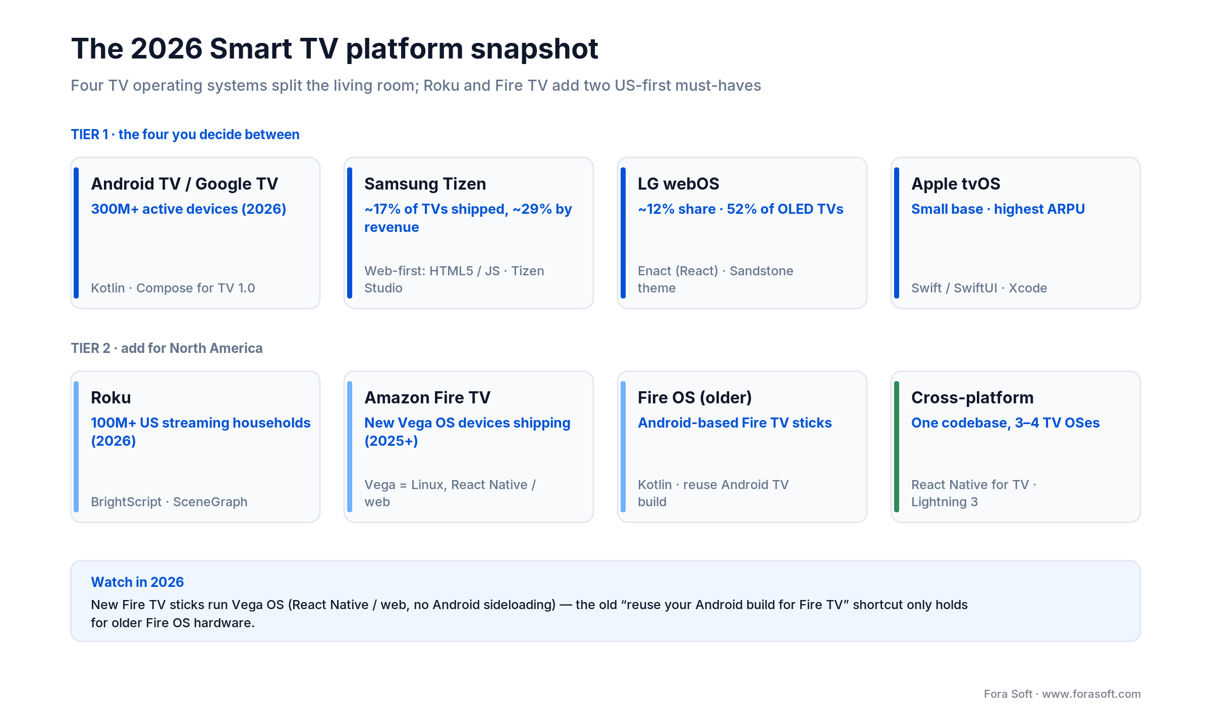 2026 Smart TV platform snapshot: Android TV, Samsung Tizen, LG webOS, Apple tvOS, plus Roku and Fire TV