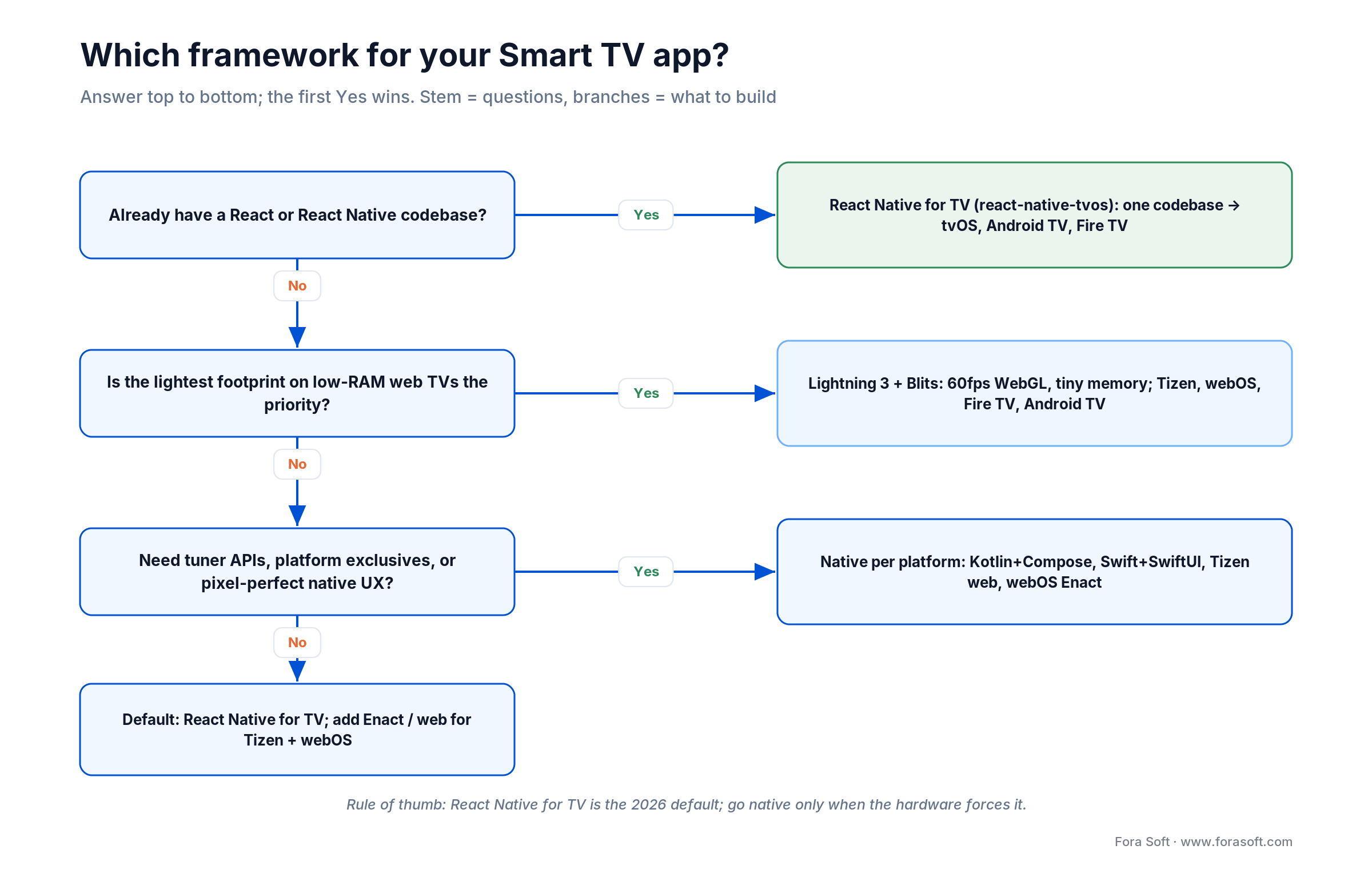 Smart TV framework decision tree: React Native for TV, Lightning 3, or native per platform