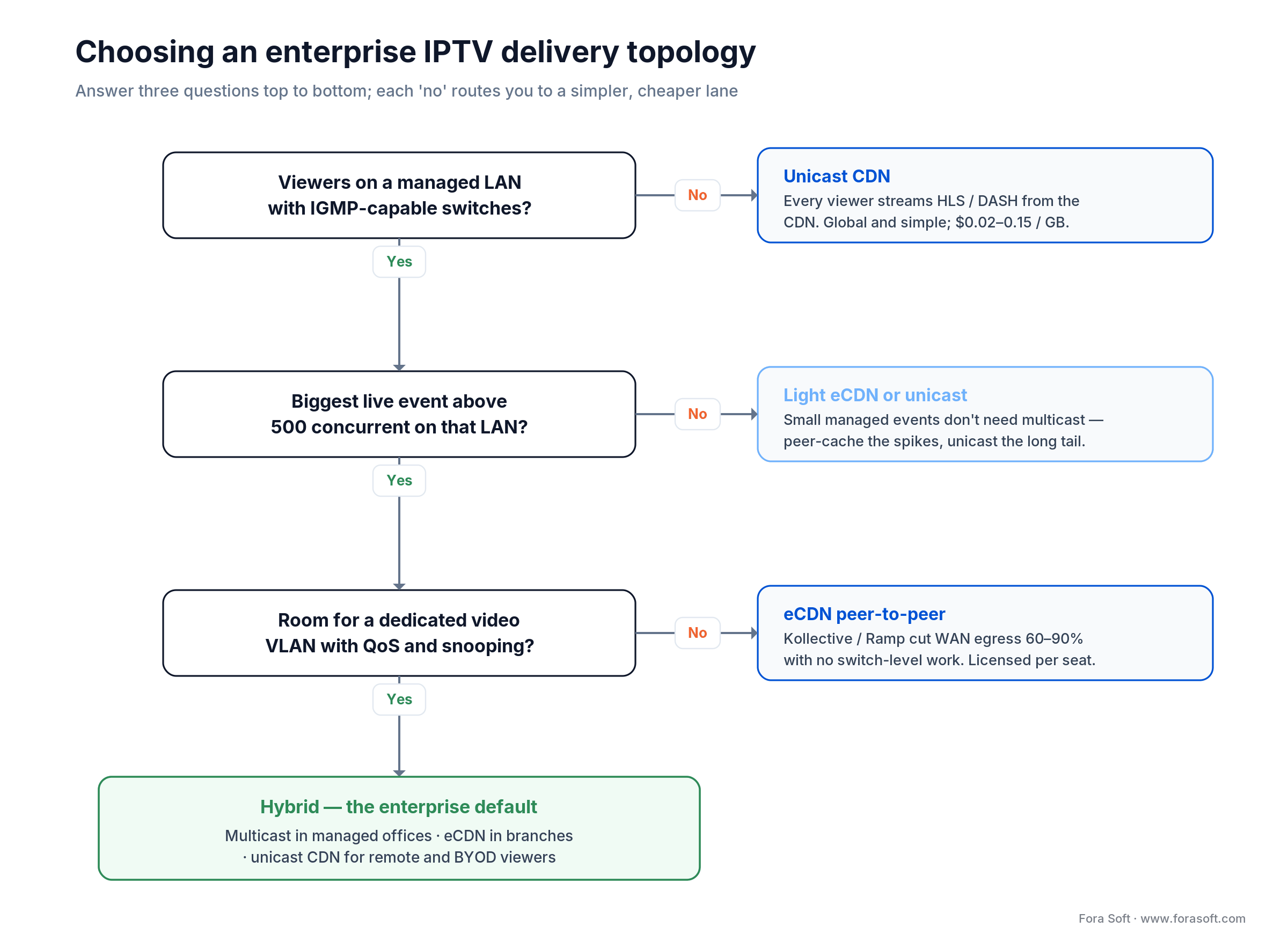 Delivery topology decision tree: managed LAN, event size and VLAN readiness route you to unicast, eCDN or hybrid