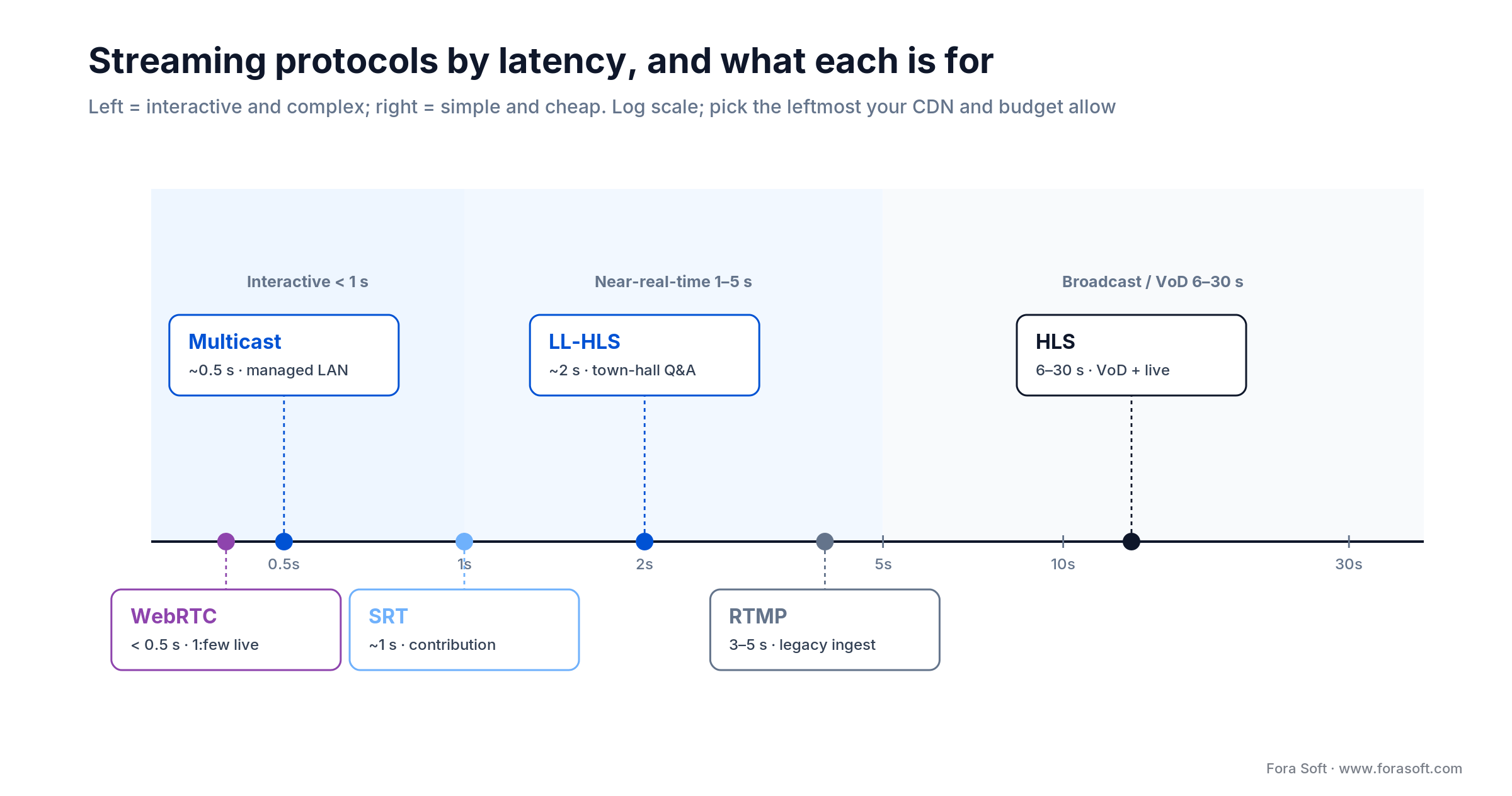 Streaming protocols by latency: WebRTC under 0.5s to HLS 6-30s, matched to interactivity and use case
