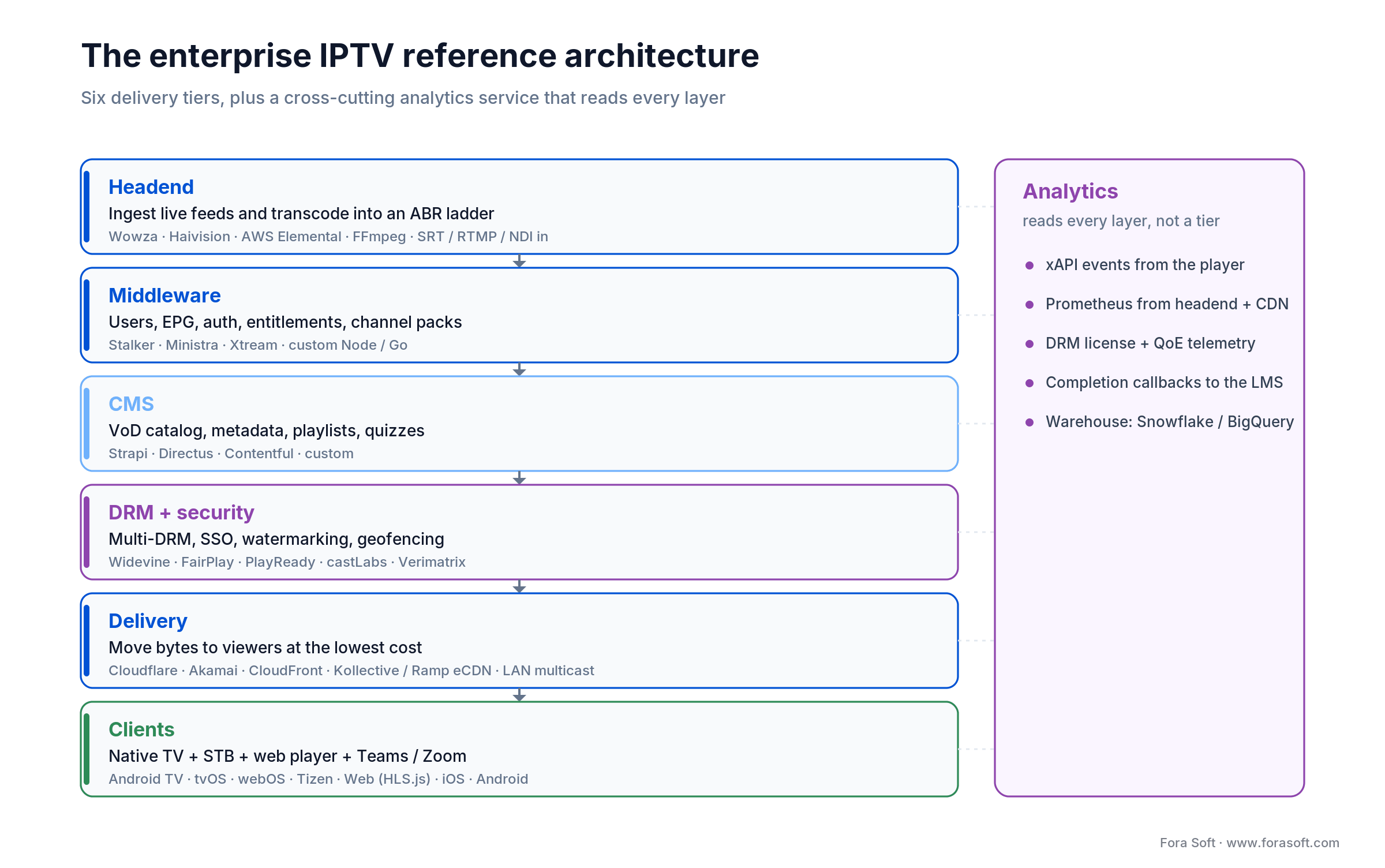 Enterprise IPTV reference architecture: six tiers from headend to clients, with analytics reading every layer