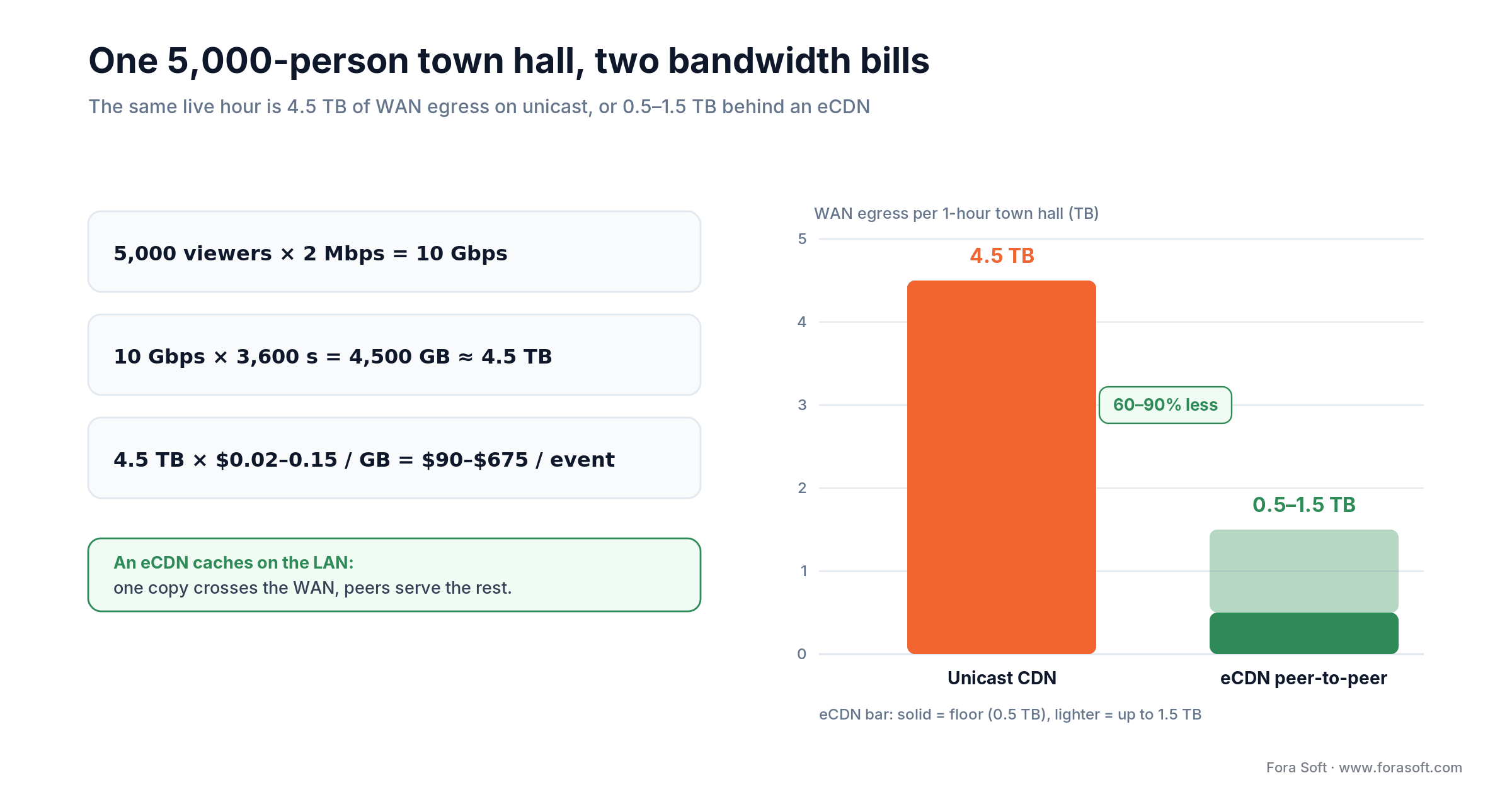 Town-hall bandwidth: 5,000 viewers is 4.5 TB WAN egress on unicast vs 0.5-1.5 TB behind an eCDN