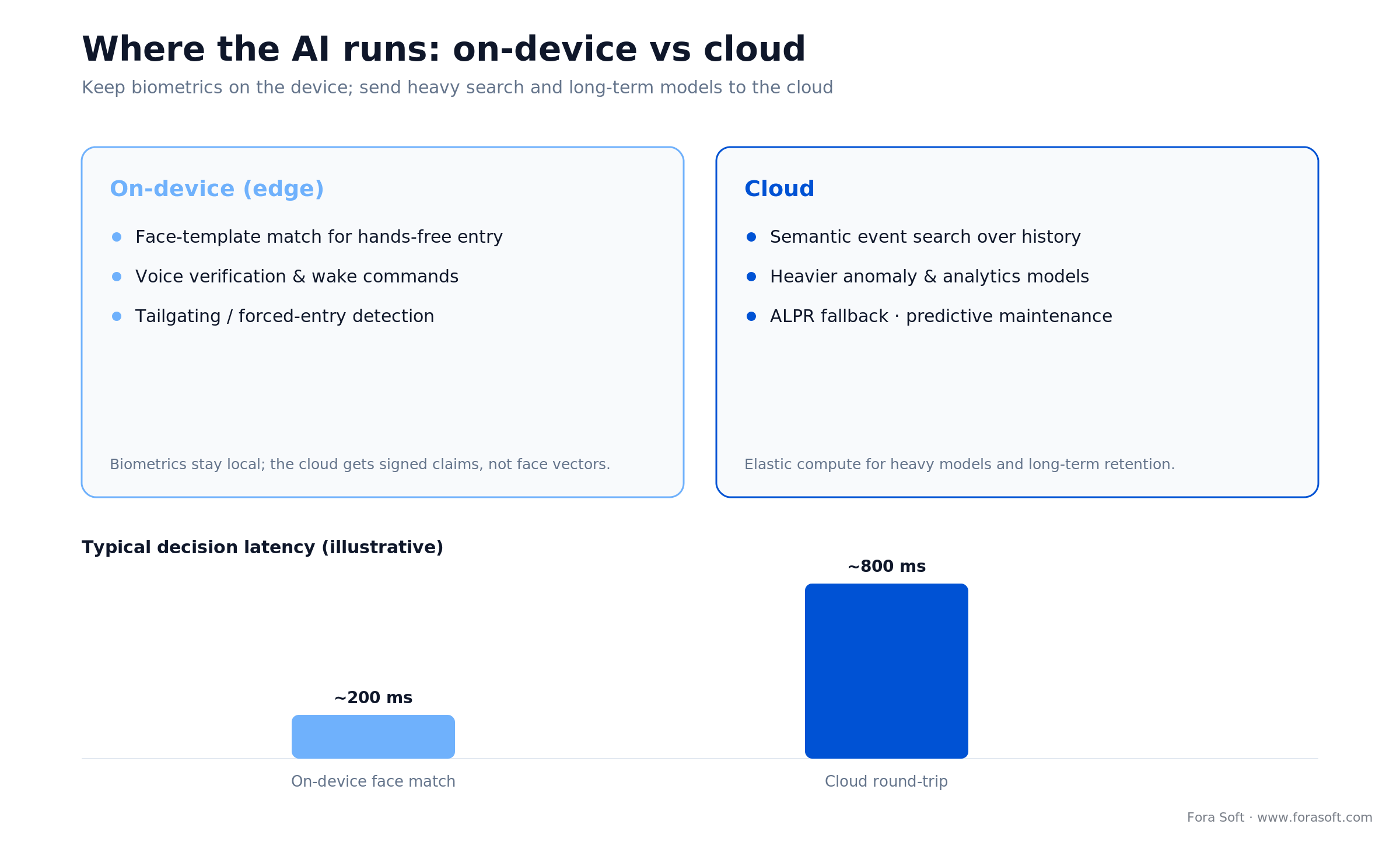 Where smart intercom AI runs: on-device face and voice biometrics vs cloud search and anomaly models, with latency bars
