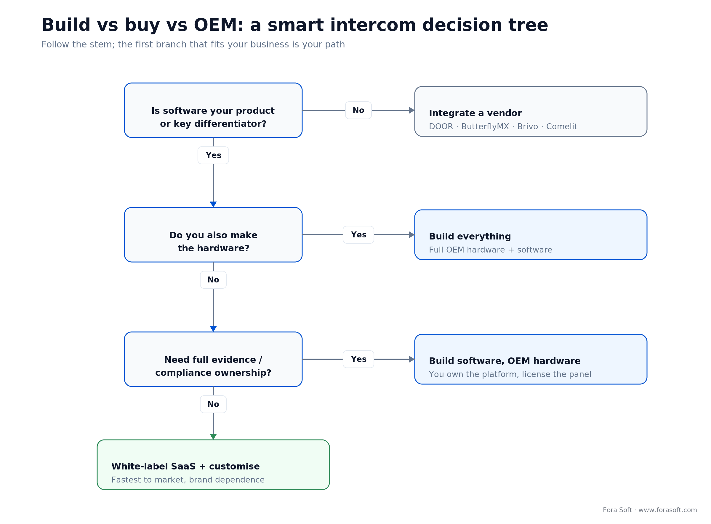 Smart intercom build vs buy vs OEM decision tree: integrate a vendor, build everything, OEM the hardware, or white-label SaaS