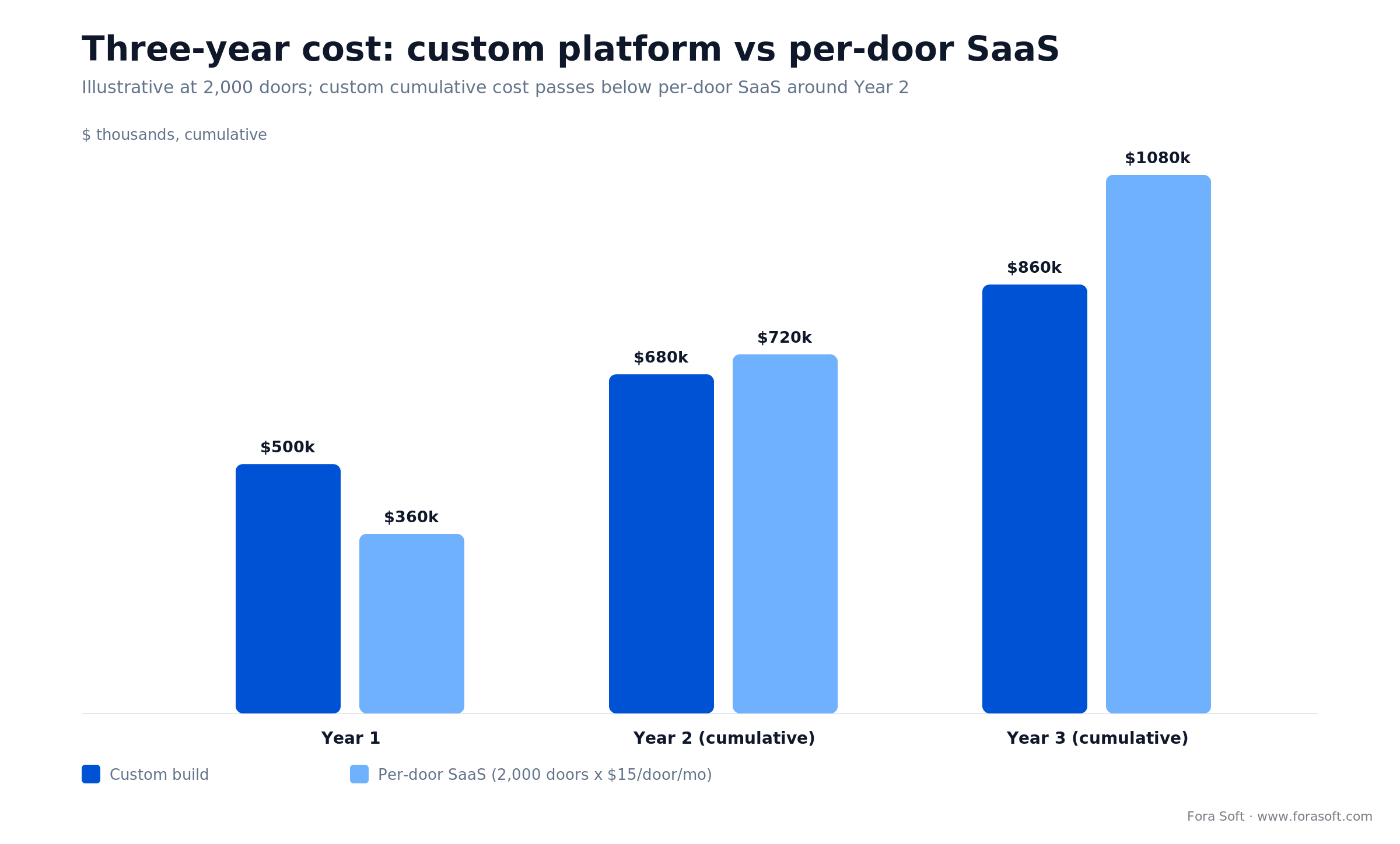 Three-year smart intercom cost: custom platform vs per-door SaaS at 2,000 doors, custom passes below SaaS around year 2