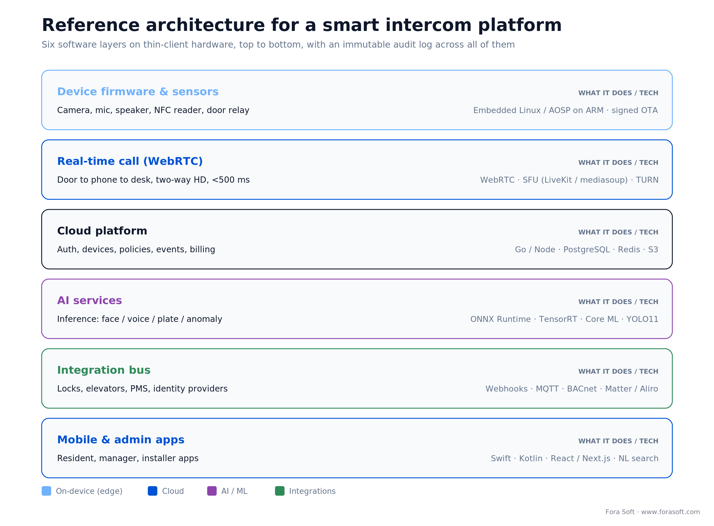 Smart intercom reference architecture: six software layers from device firmware and WebRTC calls to cloud, AI and apps