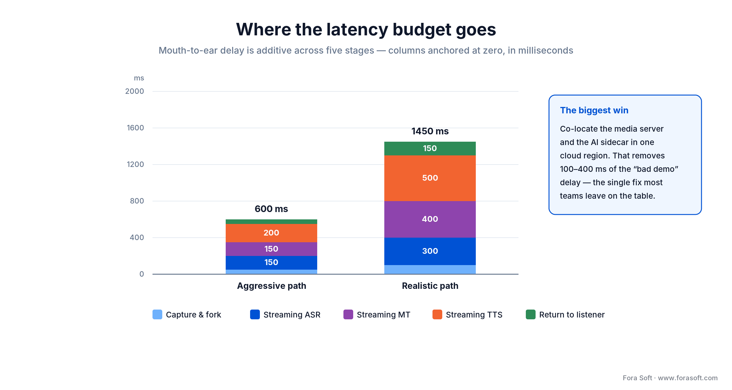 Mouth-to-ear latency budget for SIP translation: aggressive 600 ms versus realistic 1.5 s, broken down by stage