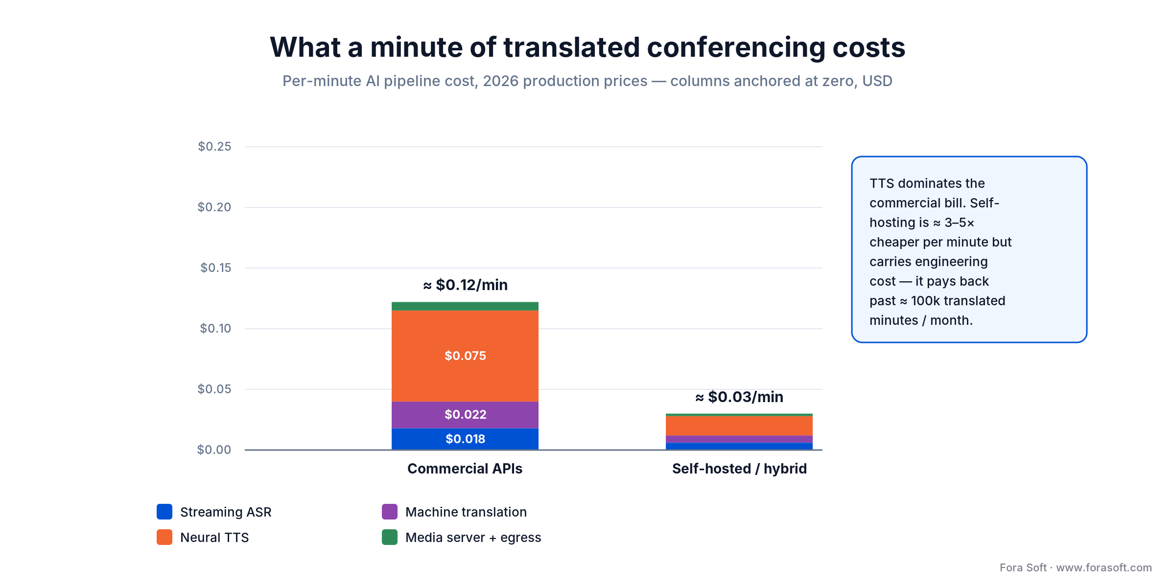 Cost per translated minute in 2026: commercial APIs versus self-hosted, with neural TTS dominating the commercial bill