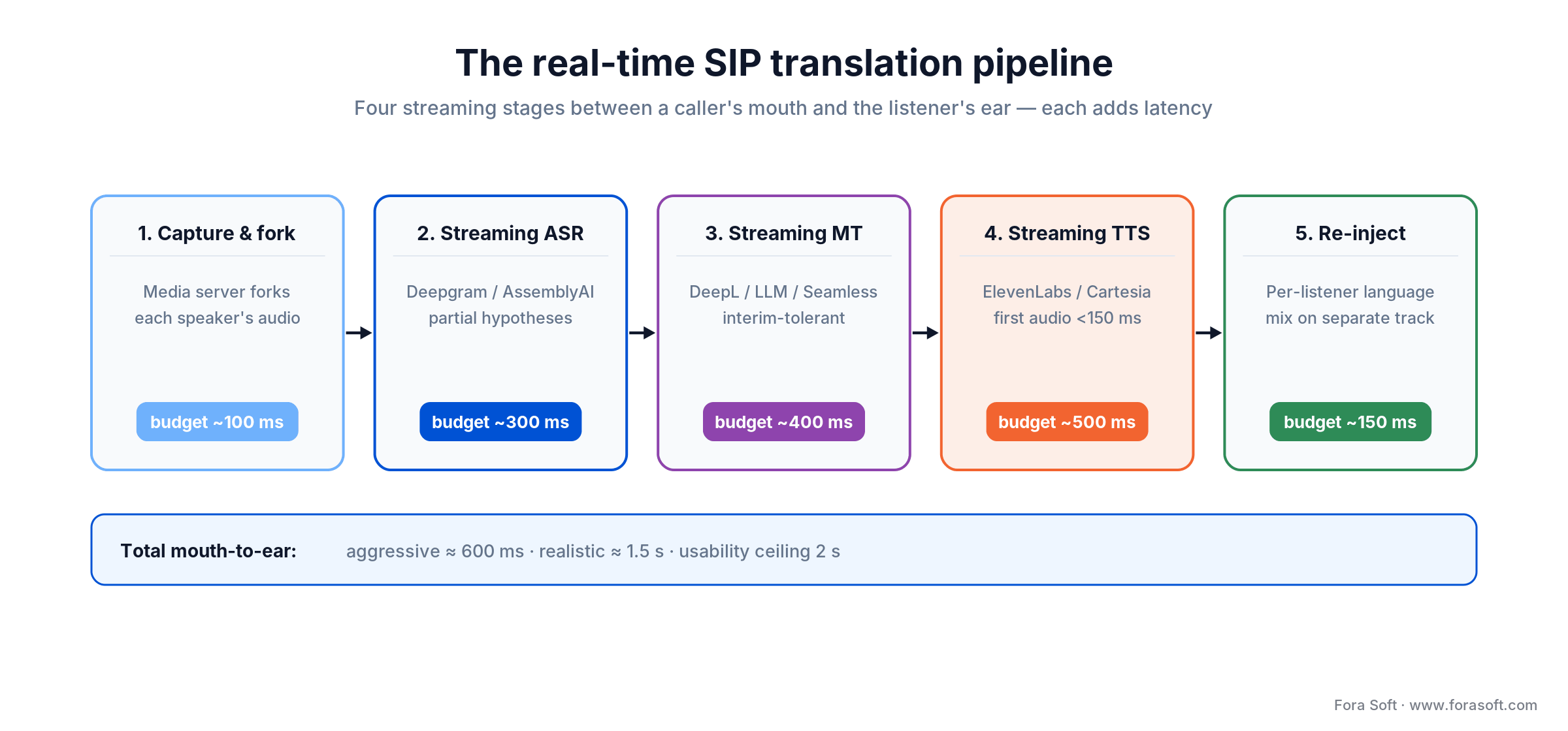 Real-time SIP translation pipeline: capture, streaming ASR, MT and TTS, then re-inject, with a per-stage latency budget