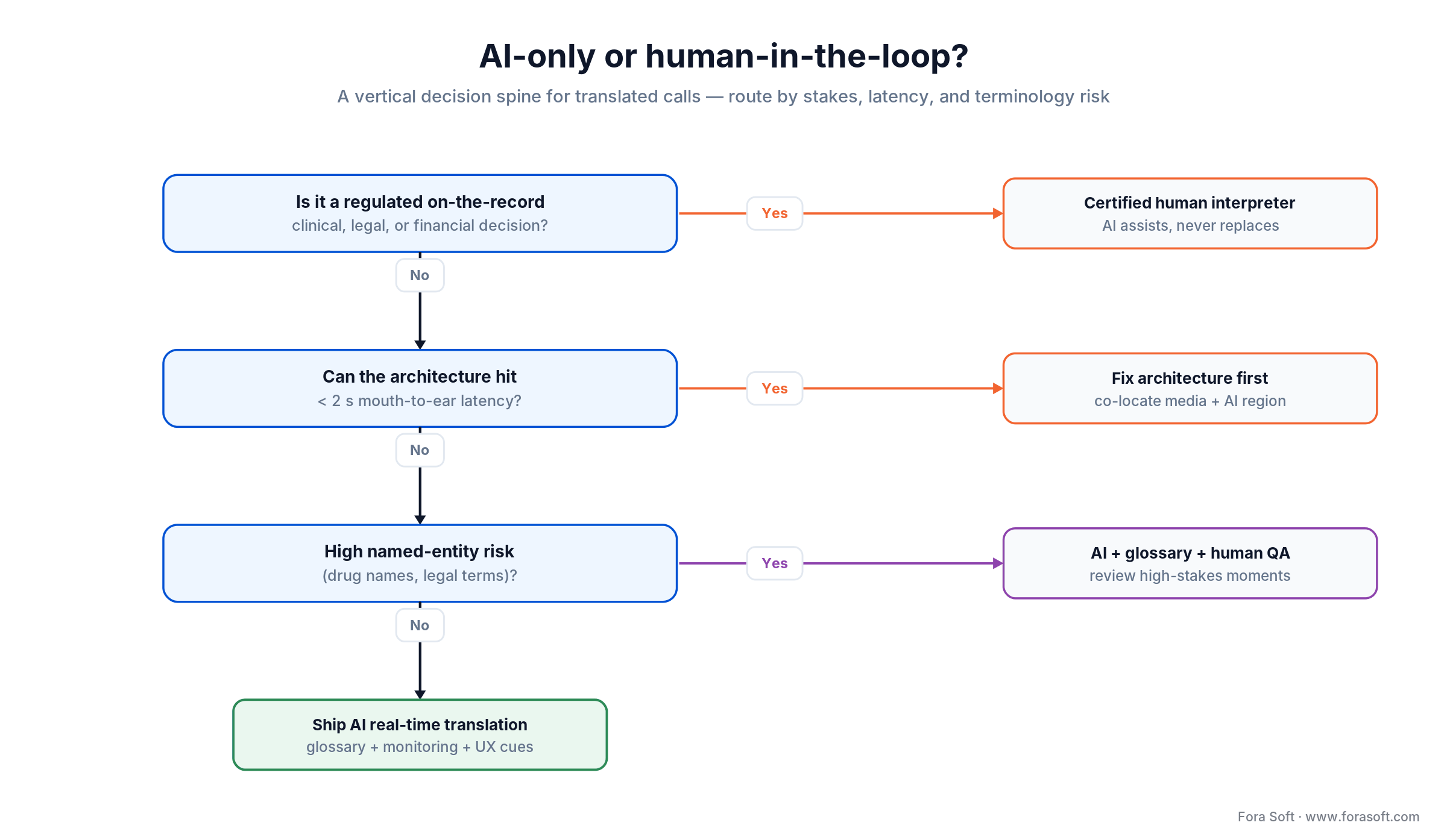 Decision tree: when to use AI-only translation versus a human interpreter in the loop on regulated calls