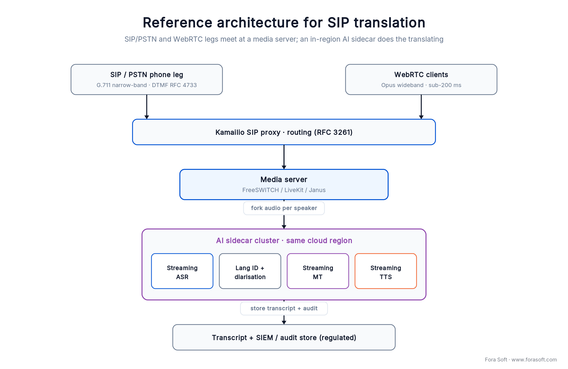SIP translation reference architecture: SIP/PSTN and WebRTC legs into a media server and an in-region AI sidecar