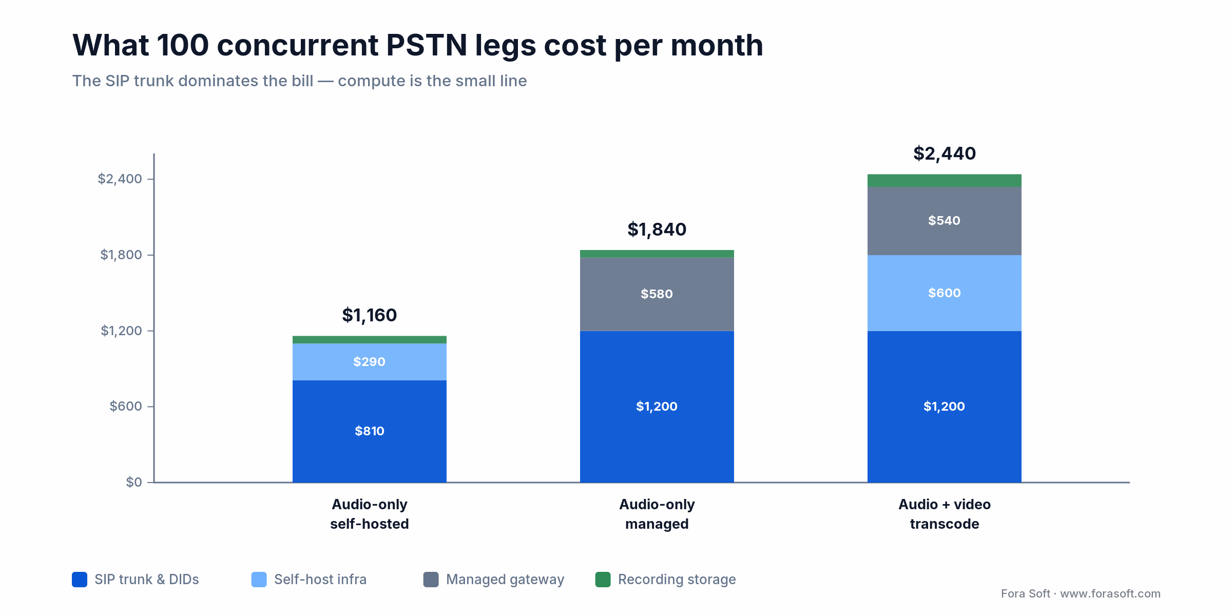 Monthly cost of 100 concurrent PSTN legs: self-hosted vs managed vs video transcode, with the SIP trunk dominating the bill