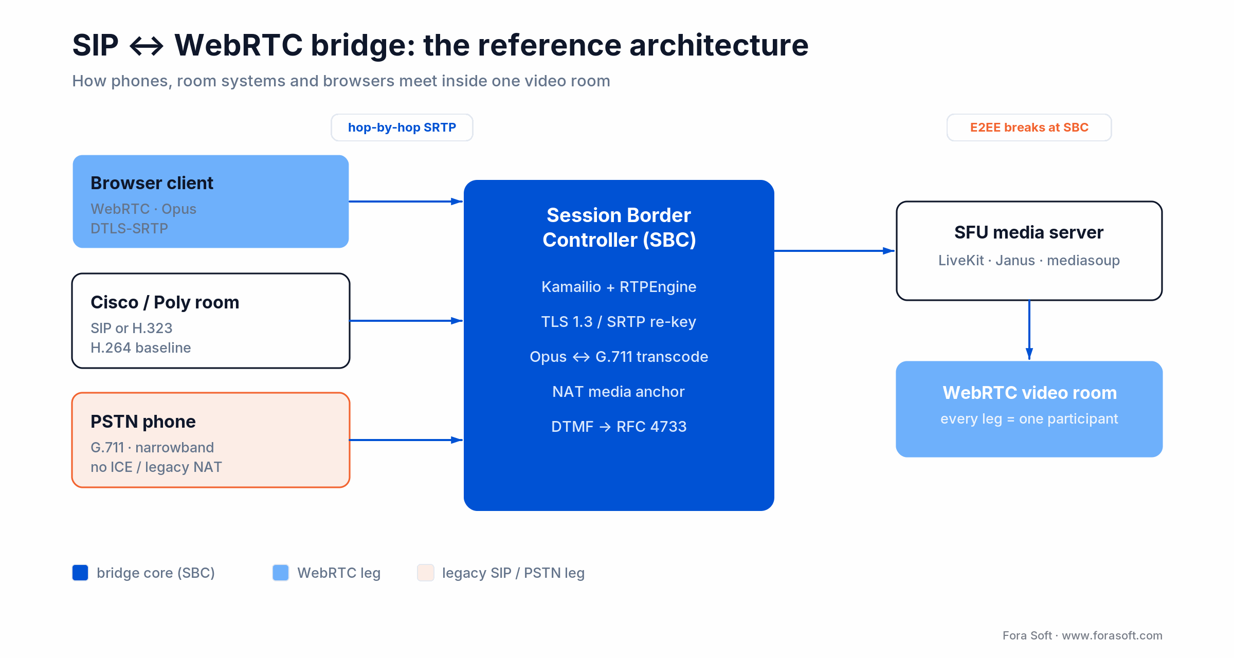 SIP to WebRTC bridge reference architecture: PSTN phones, Cisco/Poly rooms and browsers meet at an SBC, then a WebRTC SFU