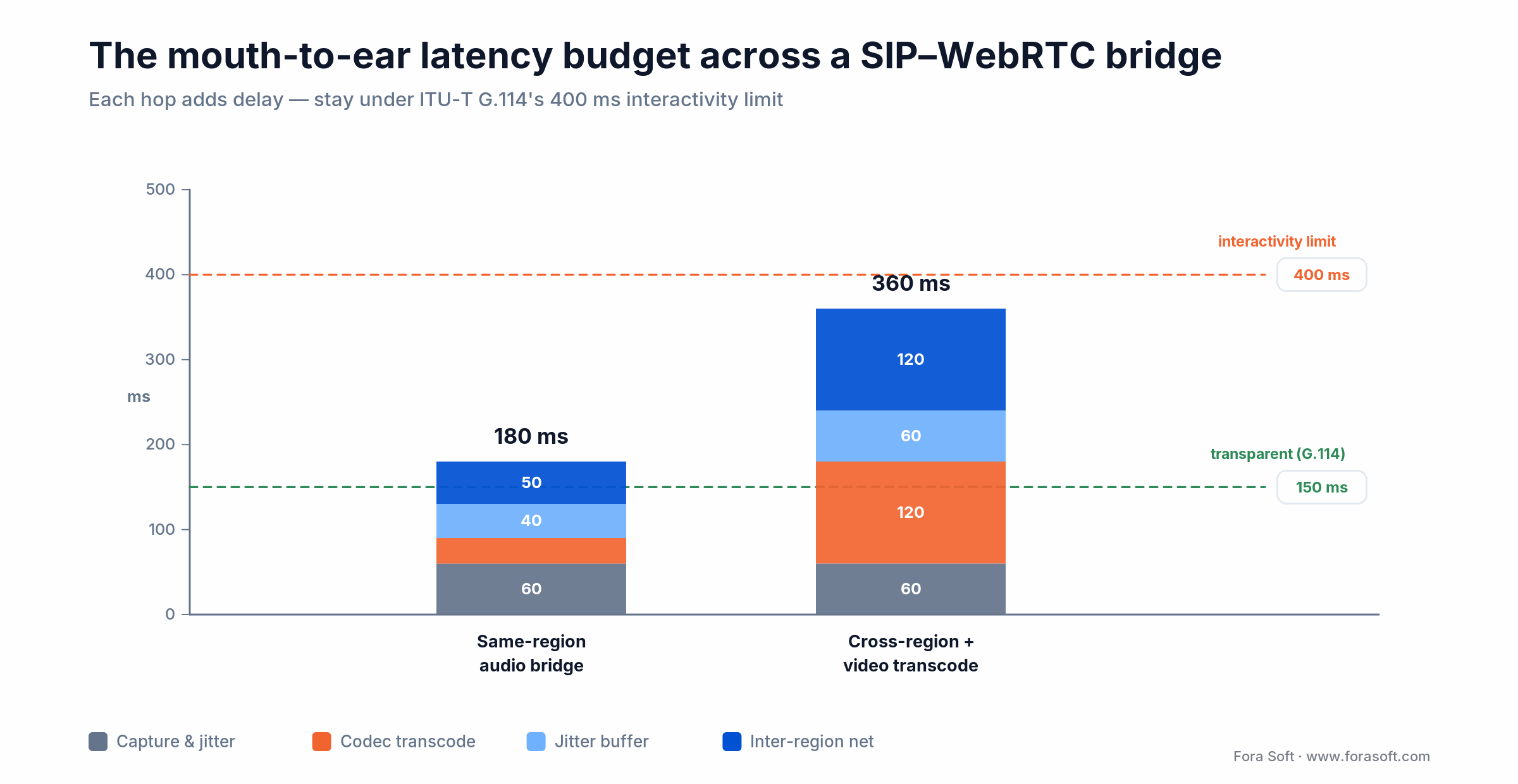 Mouth-to-ear latency budget across a SIP-WebRTC bridge: per-hop delay for audio vs video transcode against the 400 ms limit