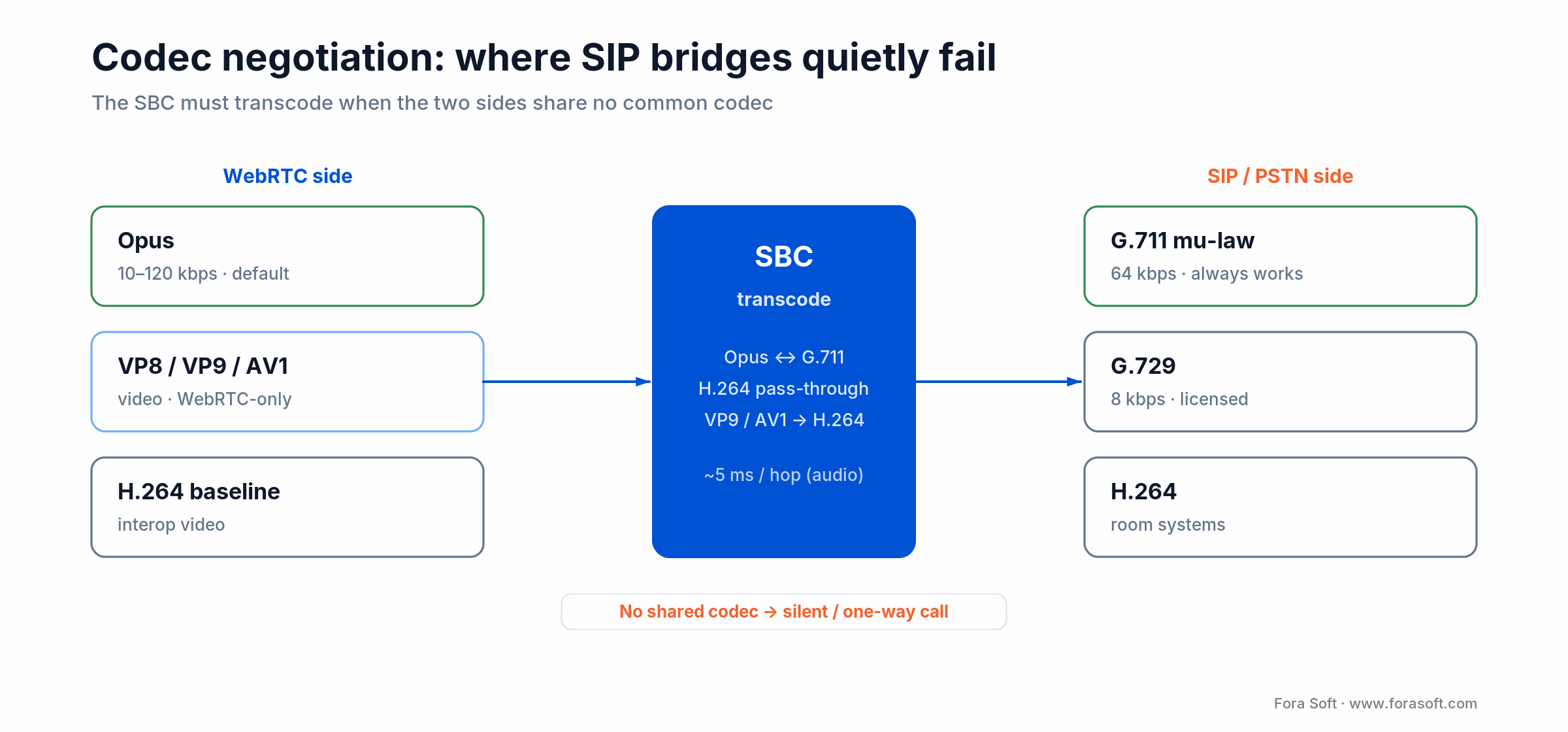 Codec negotiation on a SIP bridge: Opus and VP9/AV1 on WebRTC vs G.711/G.729/H.264 on SIP, transcoded at the SBC