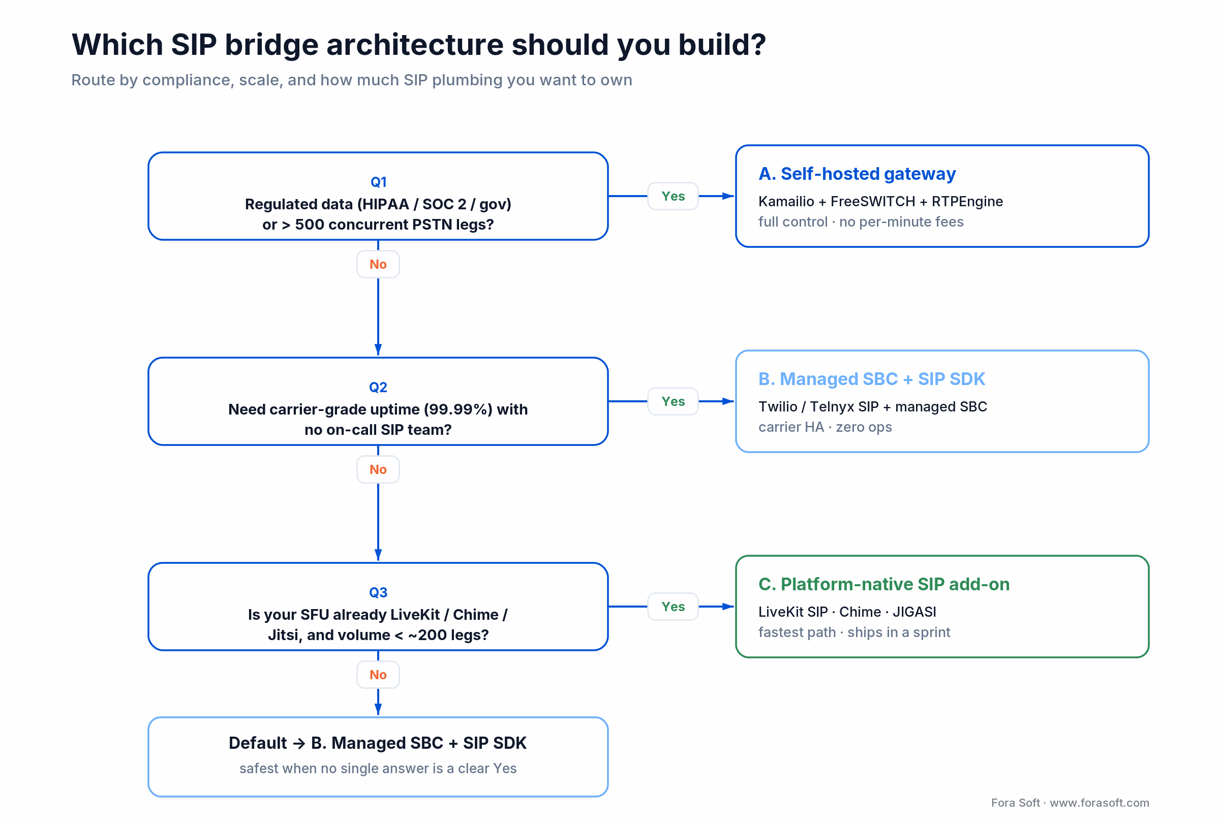 Decision tree for choosing a SIP video conferencing architecture: self-hosted gateway, managed SBC, or platform-native add-on