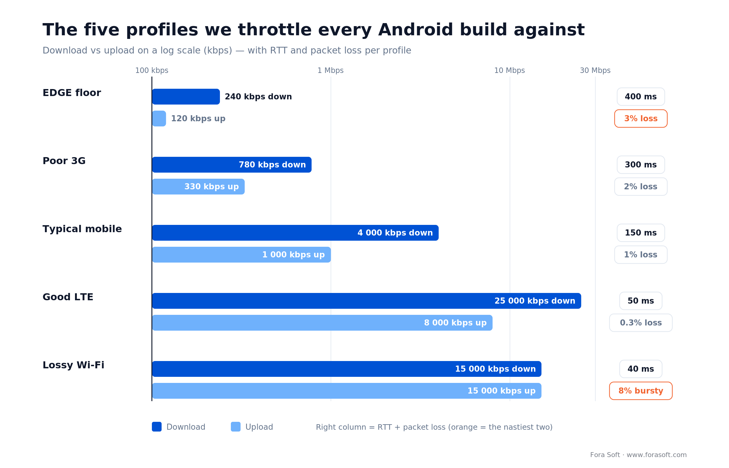 Bar chart of five Android test network profiles: download vs upload throughput, round-trip time and packet loss