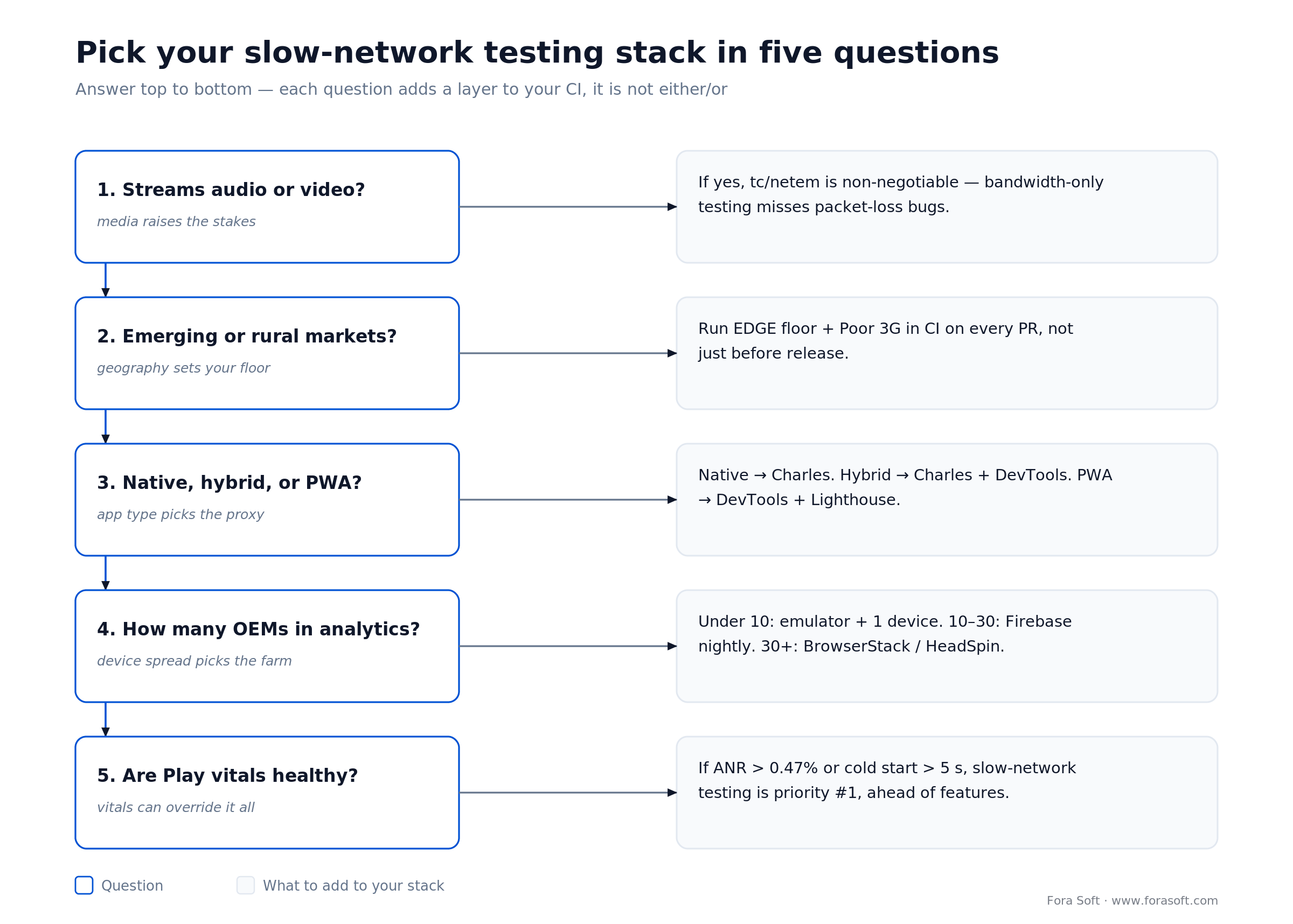 Decision tree: pick an Android slow-network testing stack from five questions about media, markets, app type and OEMs