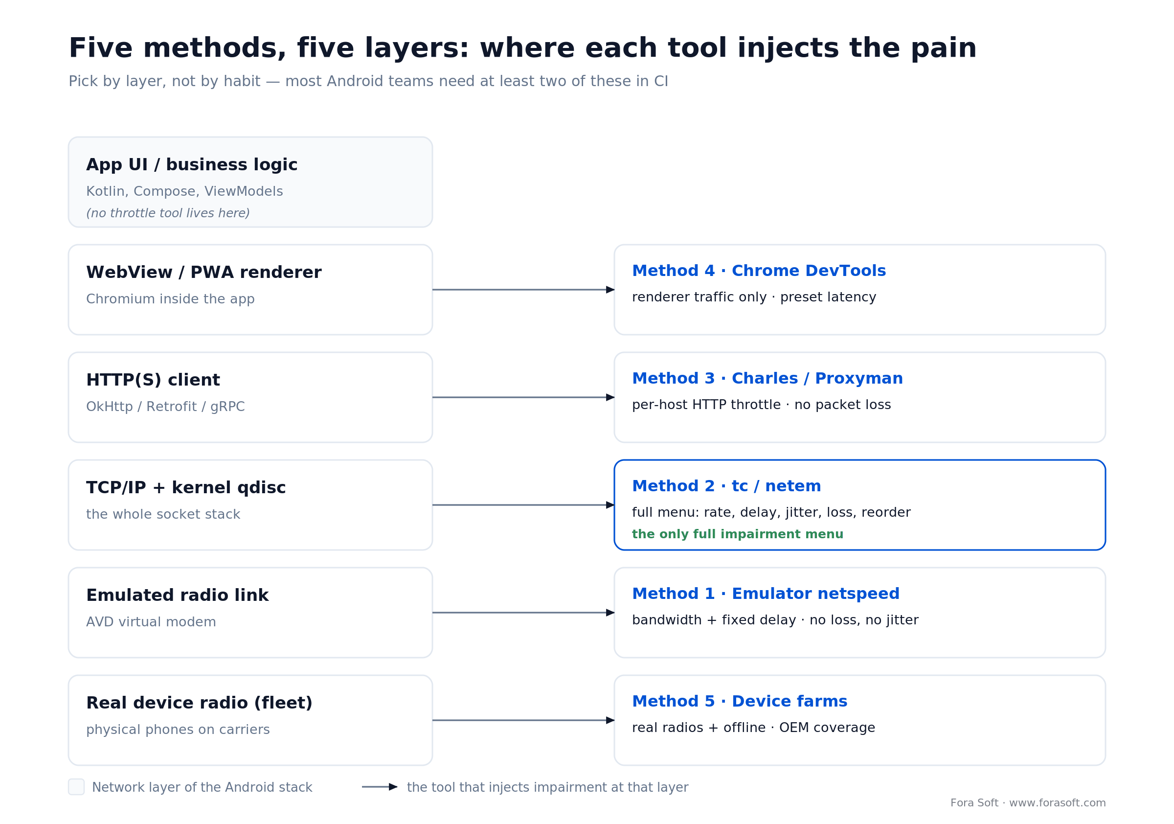 Diagram mapping five slow-network test methods to Android stack layers: emulator, tc/netem, Charles, DevTools, device farm