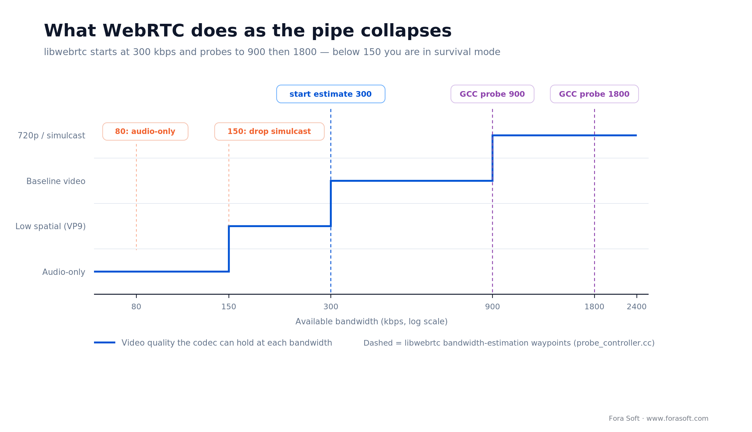 Chart of WebRTC video quality vs bandwidth: audio-only at 80 kbps, baseline at 300, simulcast at 900 kbps and up