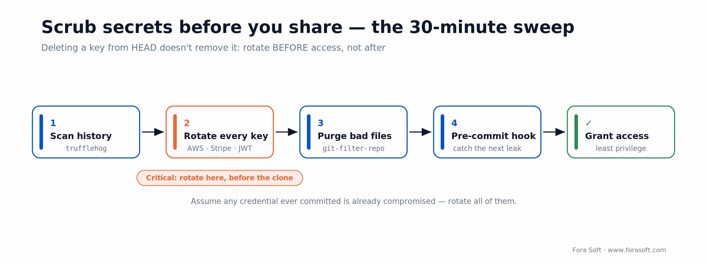 Secrets pre-handover sweep: scan history, rotate every key, purge files, add pre-commit hook, then grant access