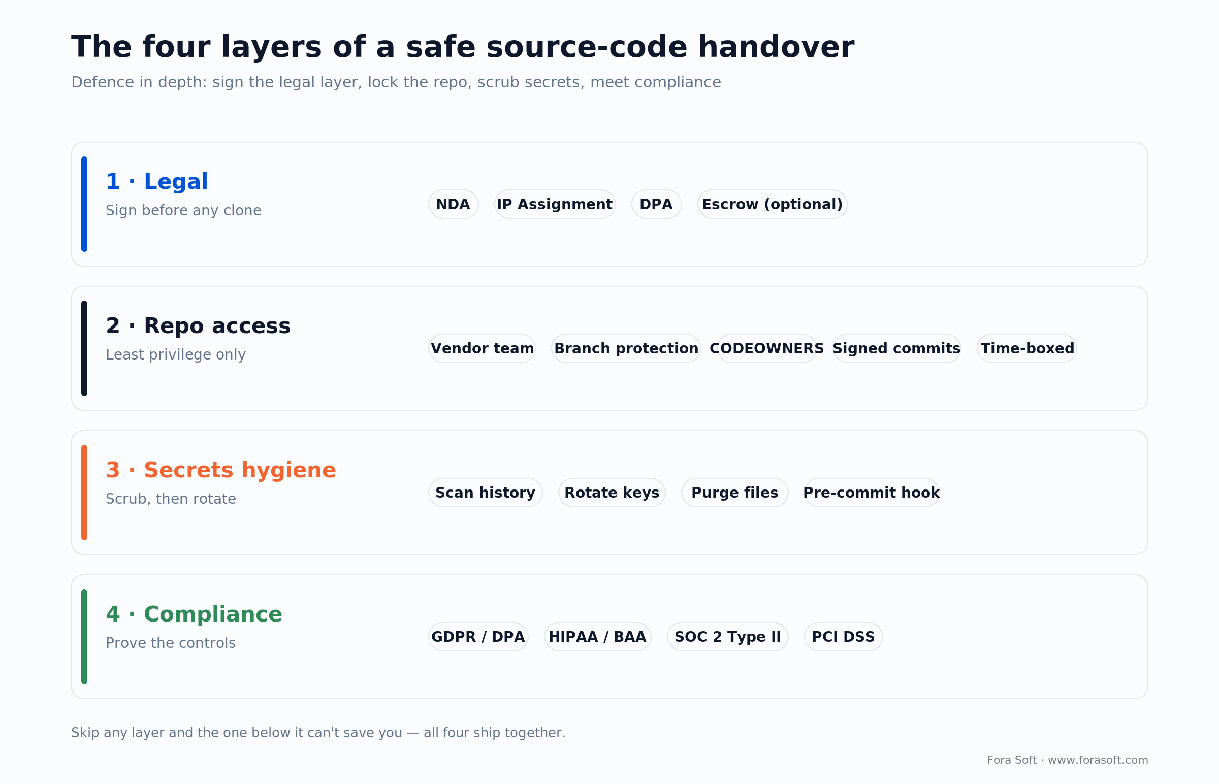 The four layers of a safe source-code handover: legal, least-privilege repo access, secrets hygiene, compliance