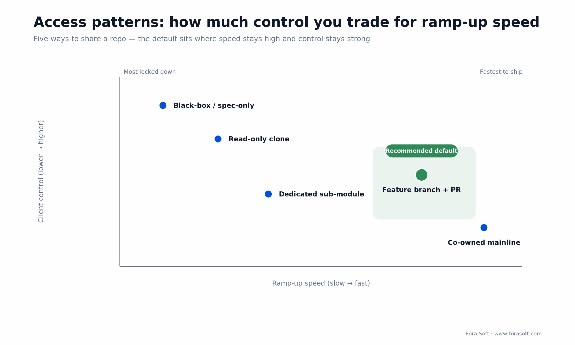 Access patterns plotted by client control vs ramp-up speed; feature branch plus PR is the recommended default