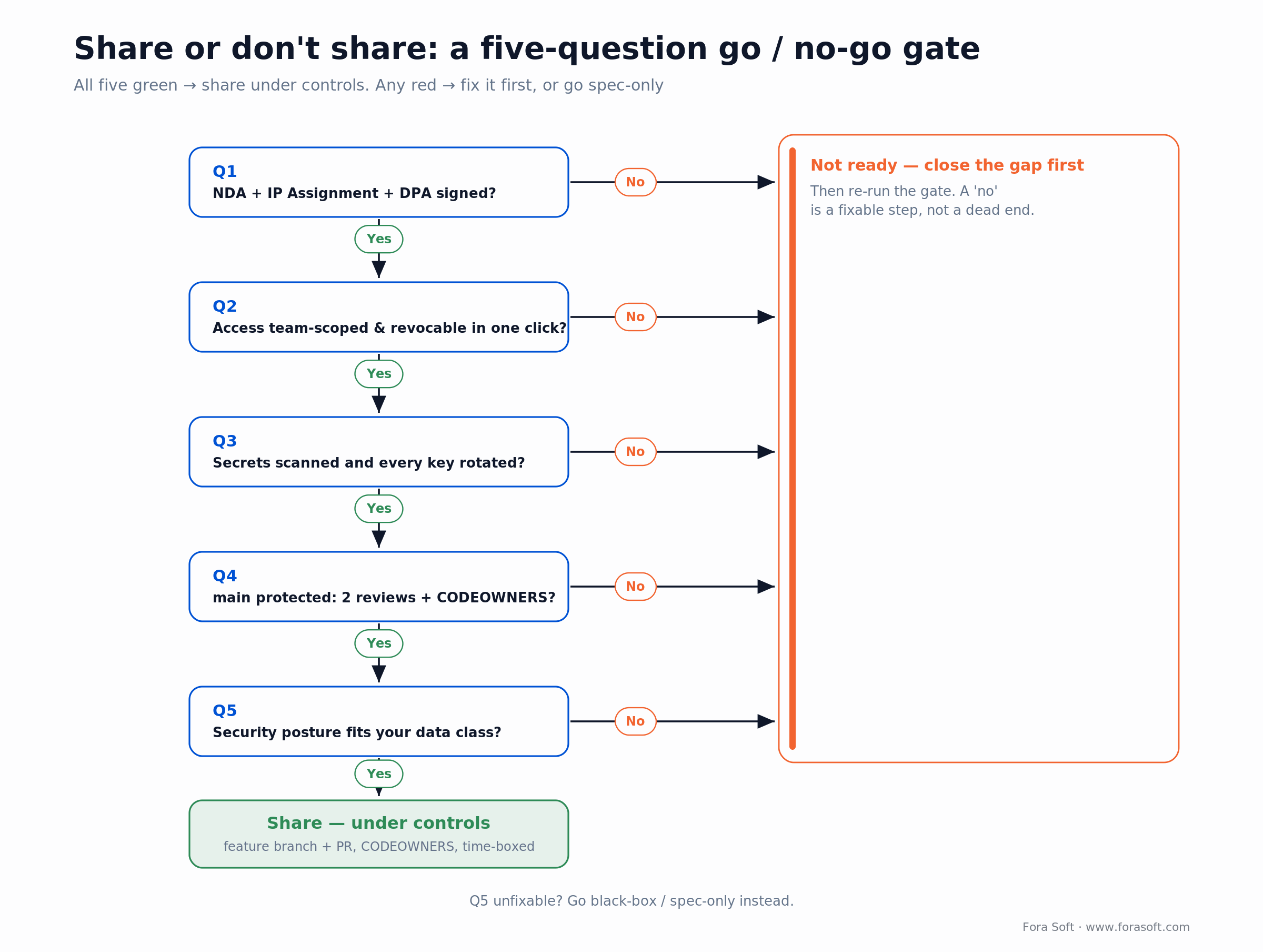 Five-question go/no-go decision tree: all yes to share under controls, any no means close the gap first