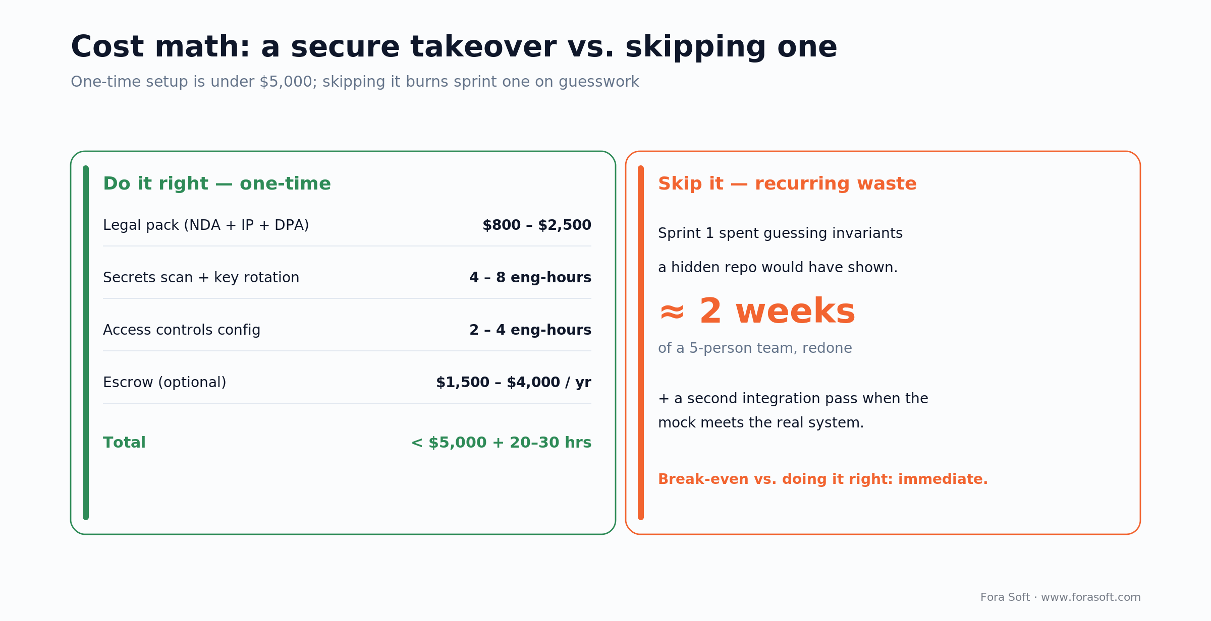Cost math: secure handover under $5,000 plus 20-30 engineer-hours vs about two weeks wasted by skipping it