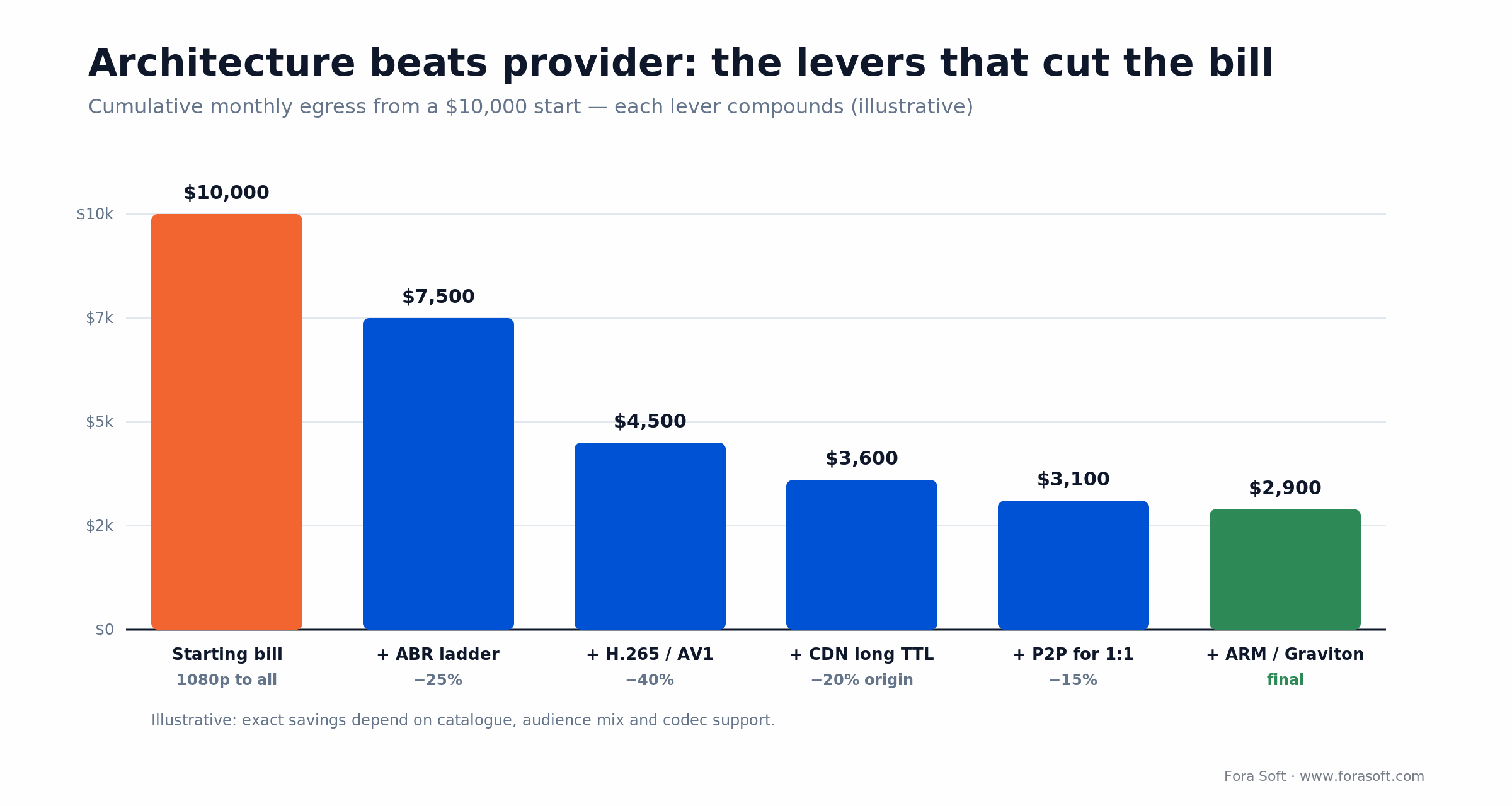 Architecture levers cut a $10,000 monthly egress bill to about $2,900 via ABR, H.265/AV1, CDN TTL, P2P and ARM compute