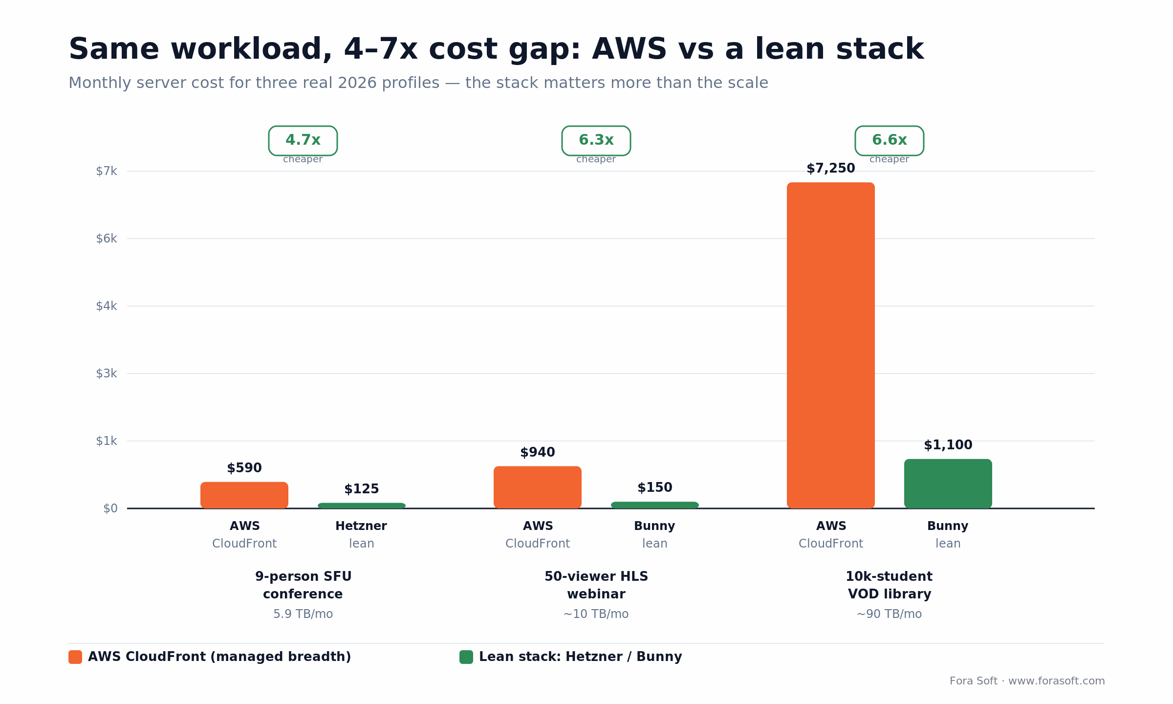 Video streaming server cost by stack: a lean Hetzner/Bunny setup runs 4-7x cheaper than AWS CloudFront on three workloads