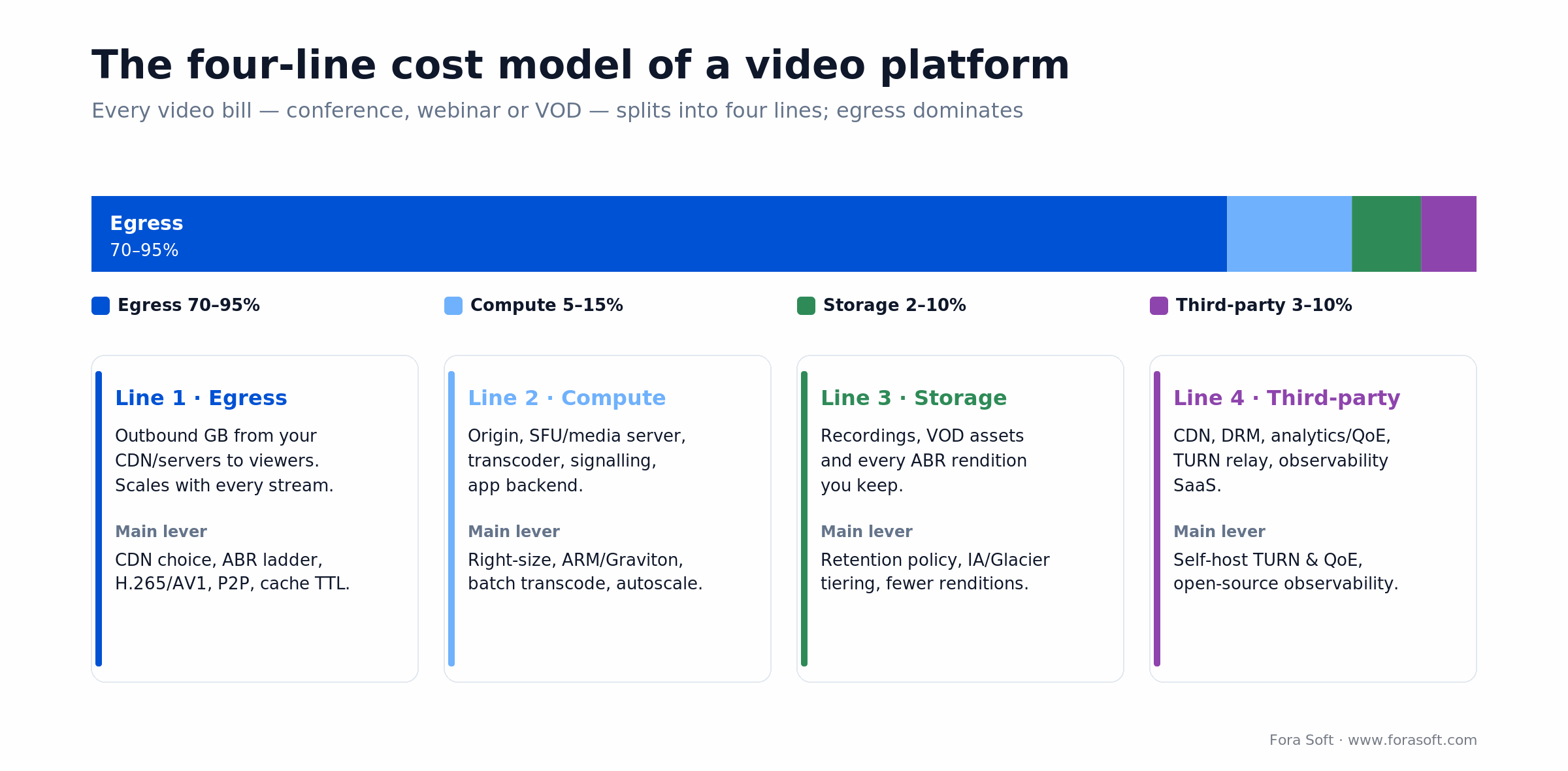 Four-line video platform cost model: egress is 70-95% of the bill, then compute, storage and third-party services