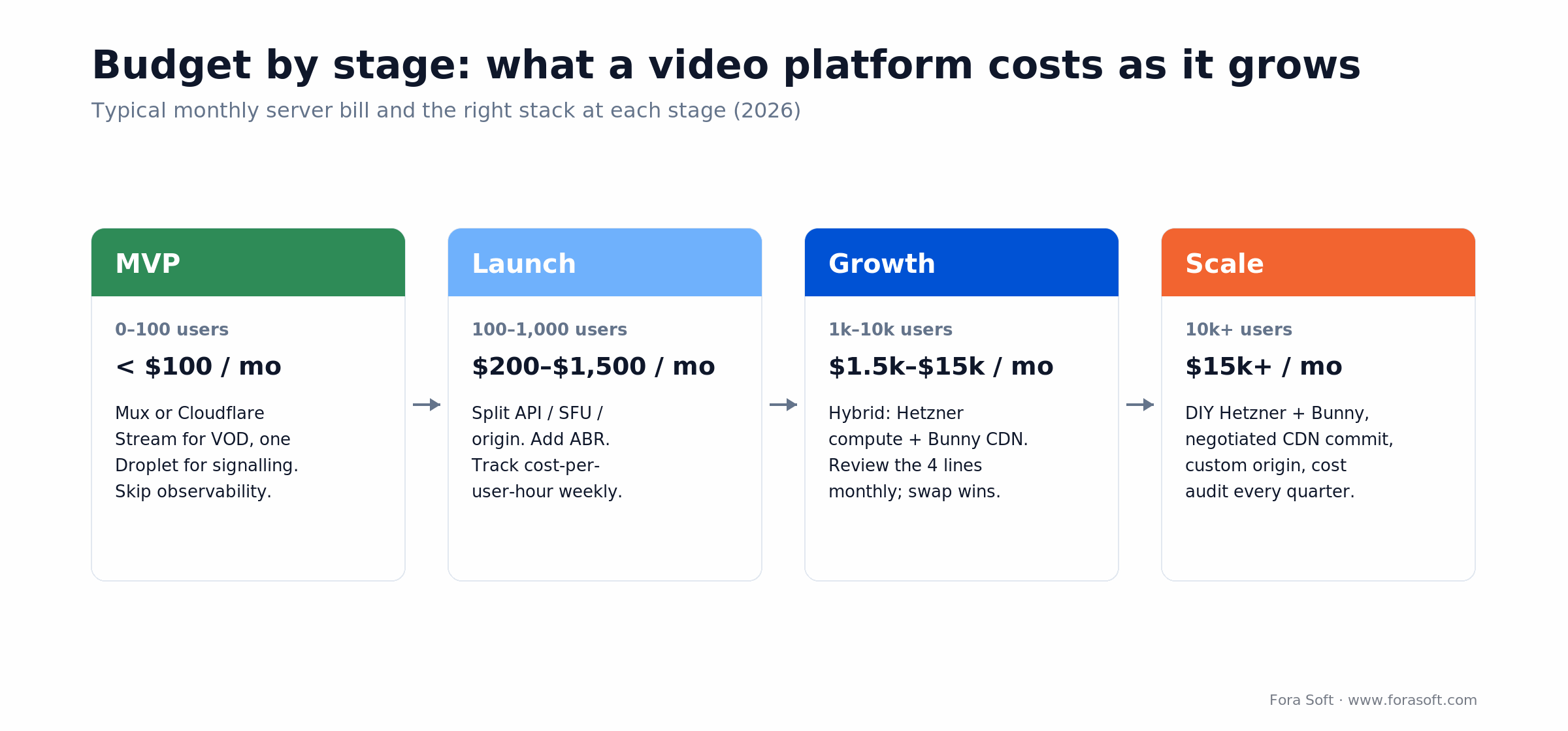 Monthly video platform server cost by stage: MVP under $100, launch $200-1.5k, growth $1.5k-15k, scale $15k+