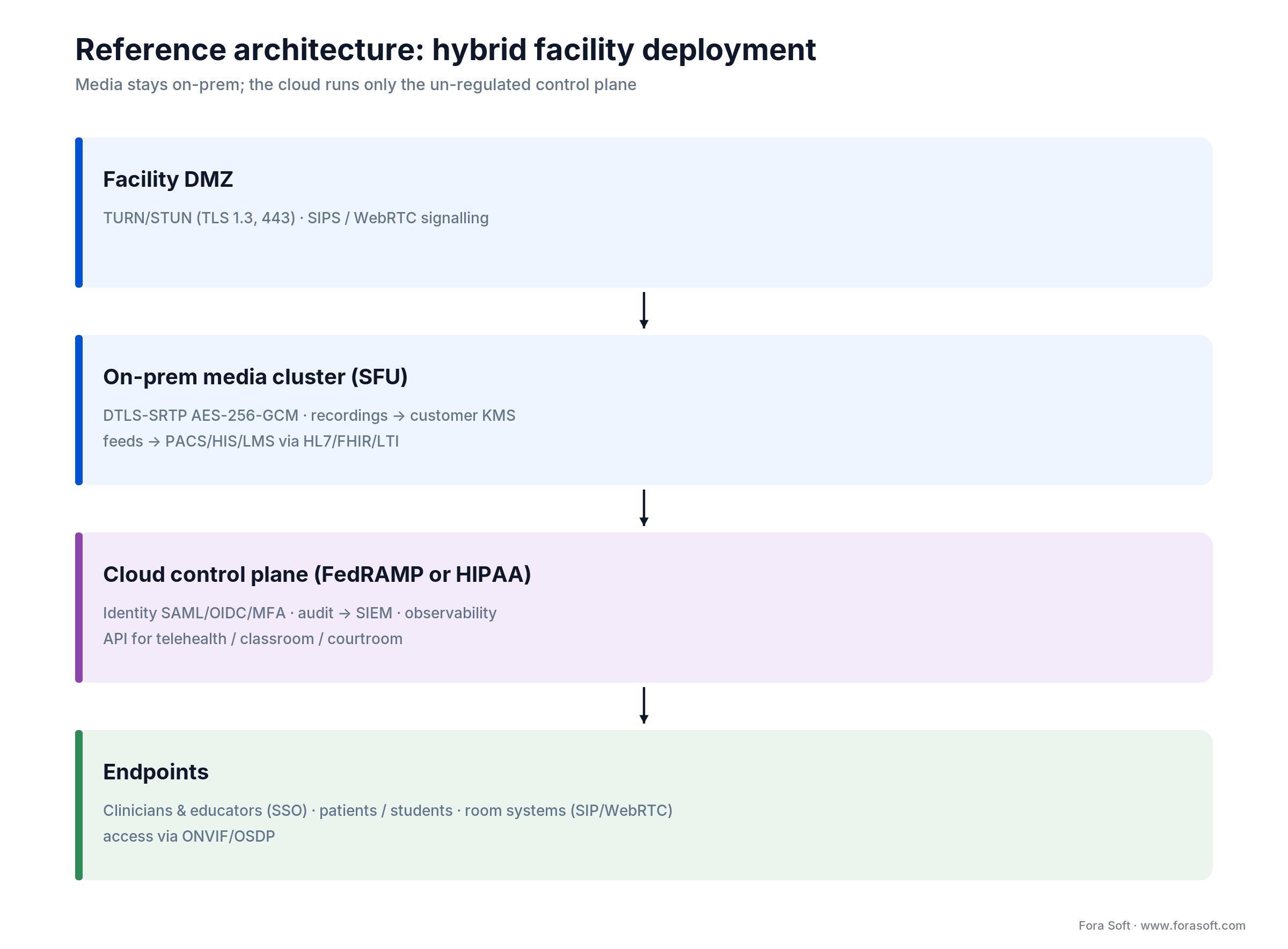 Hybrid facility video architecture: DMZ, on-prem SFU, cloud FedRAMP/HIPAA control plane, SSO endpoints.