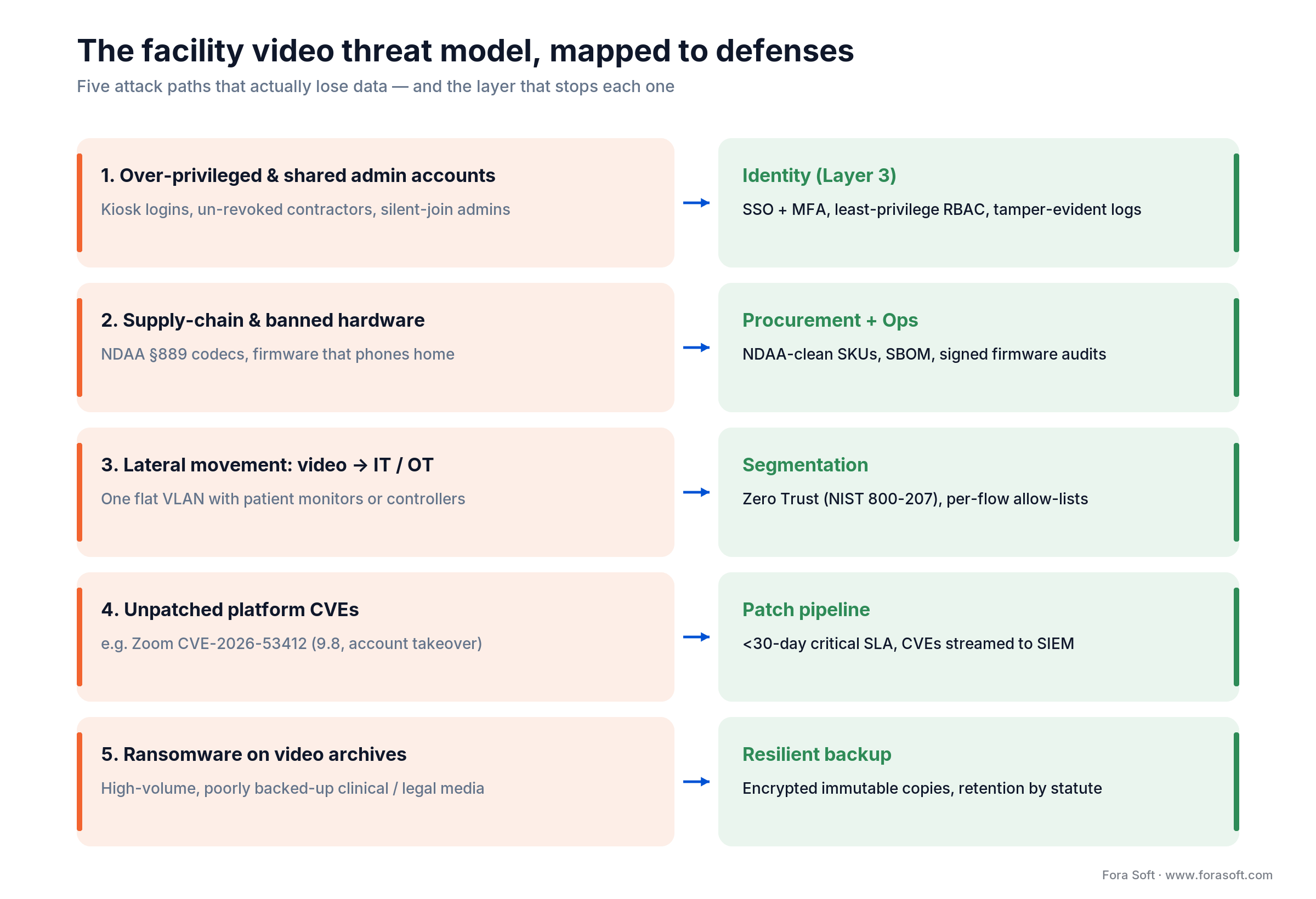 Facility video threat model: five attack paths mapped to the defensive layer that stops each one.