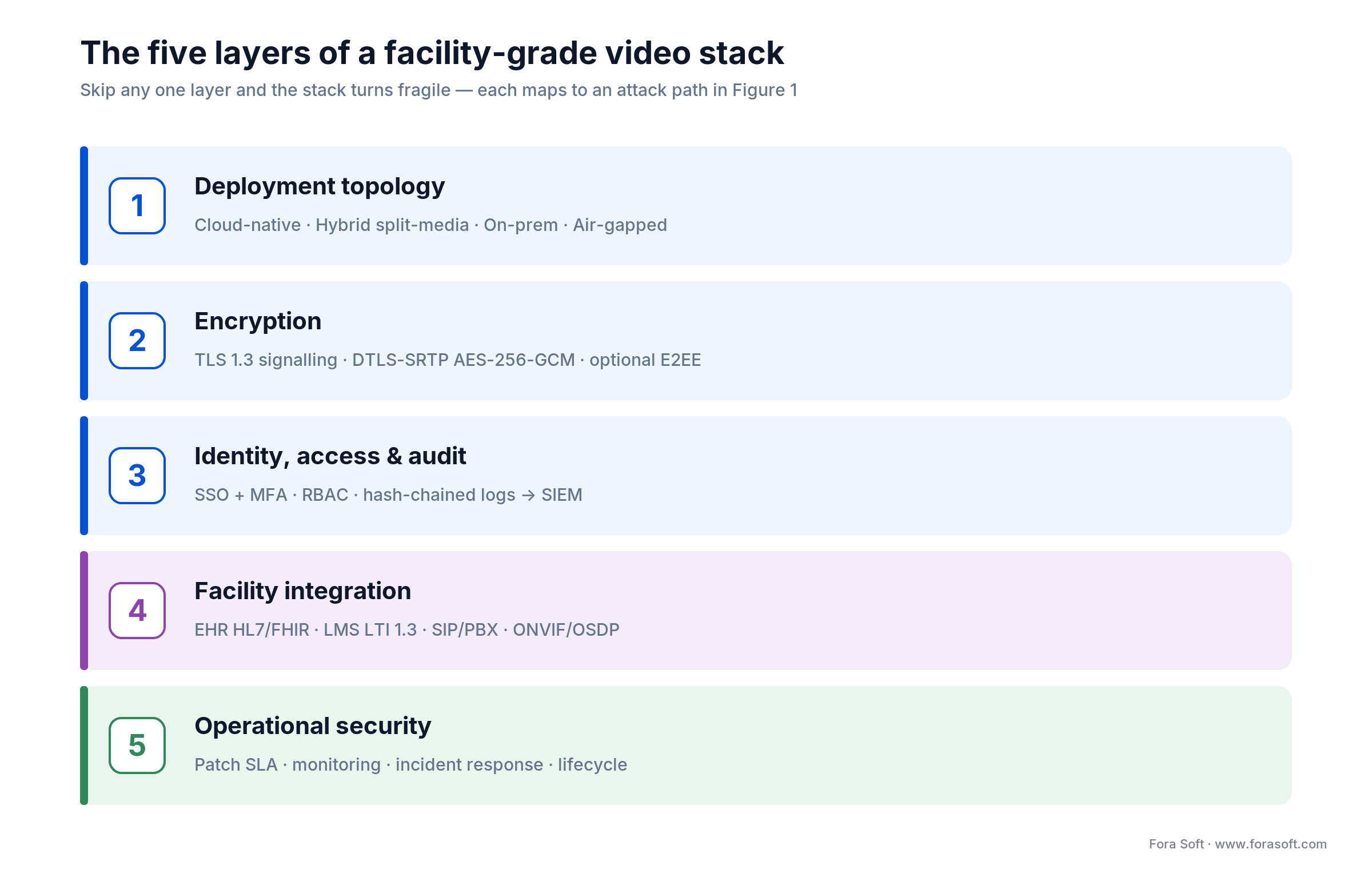 The five layers of a facility-grade video stack: topology, encryption, identity, integration, operations.