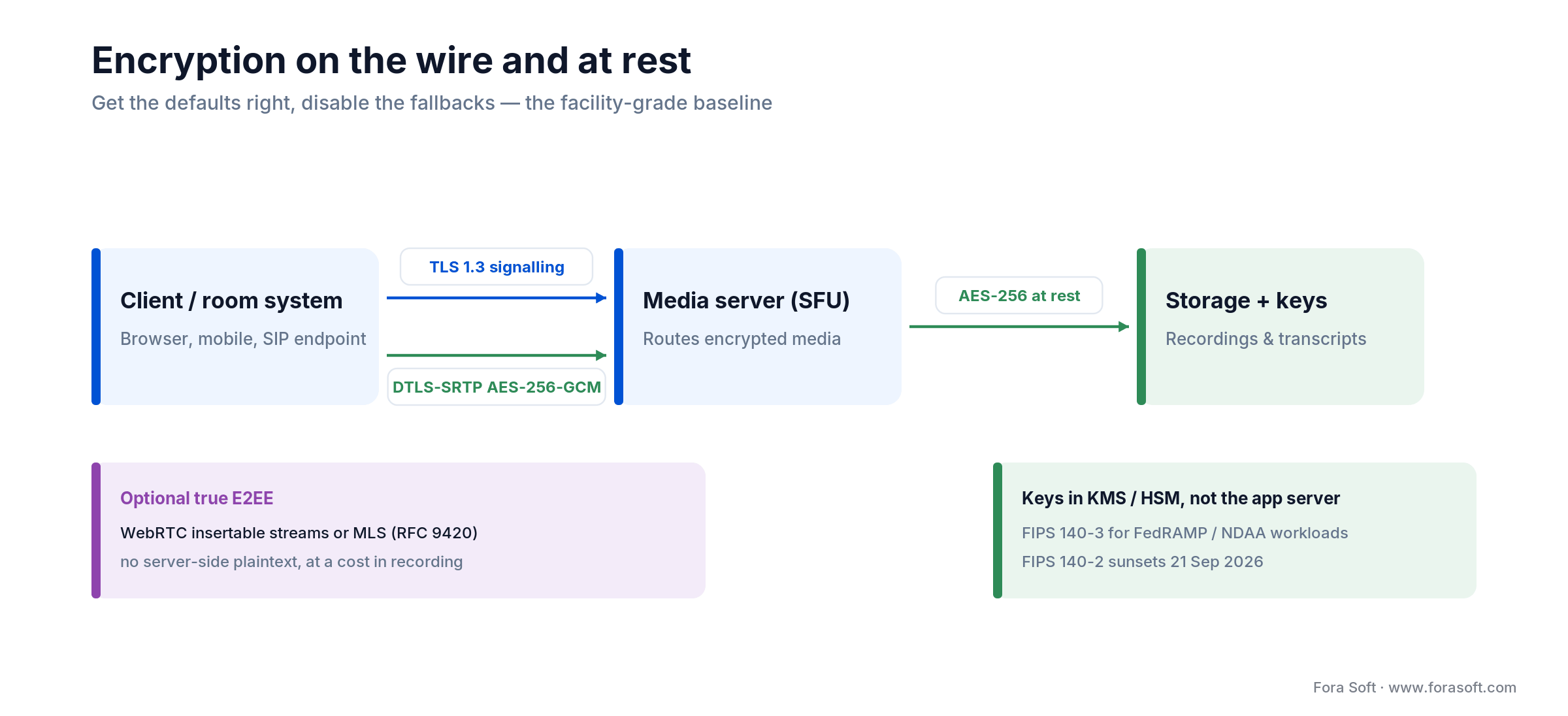 Facility video encryption: TLS 1.3 signalling, DTLS-SRTP AES-256-GCM media, AES-256 at rest, optional E2EE.