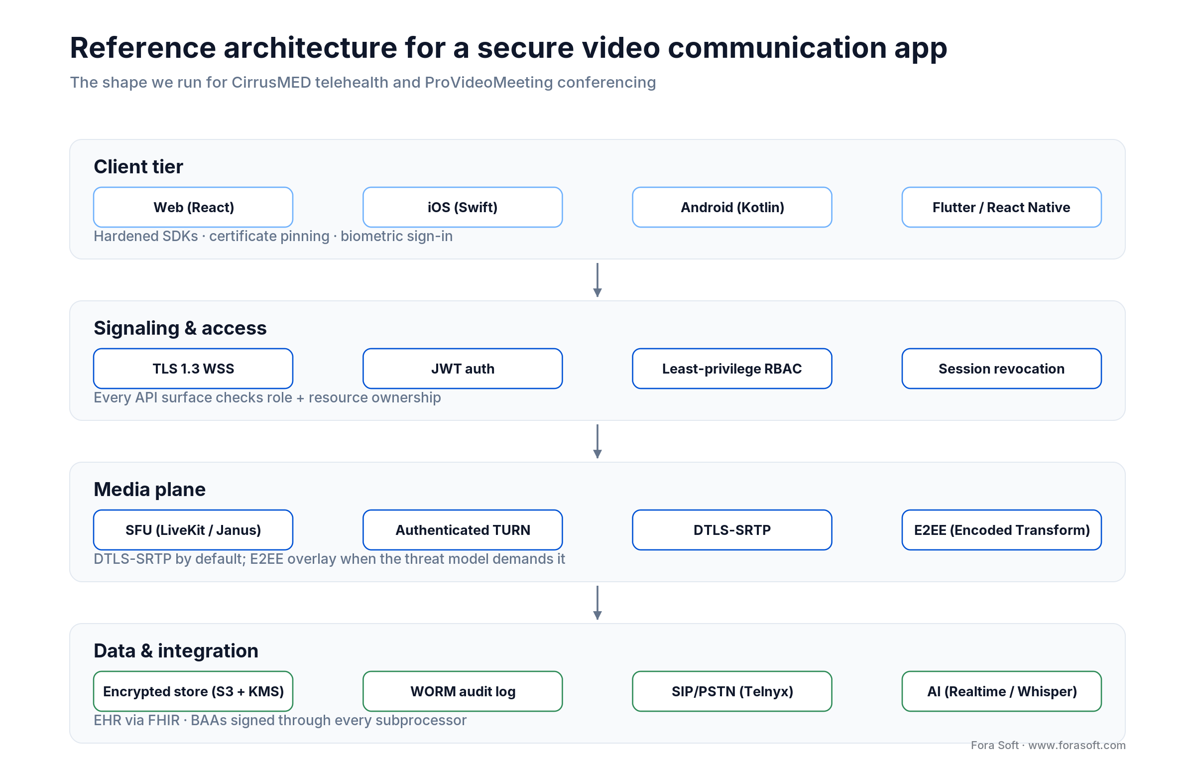 Reference architecture for a secure video app: client, signaling and access, media plane, data and integration tiers