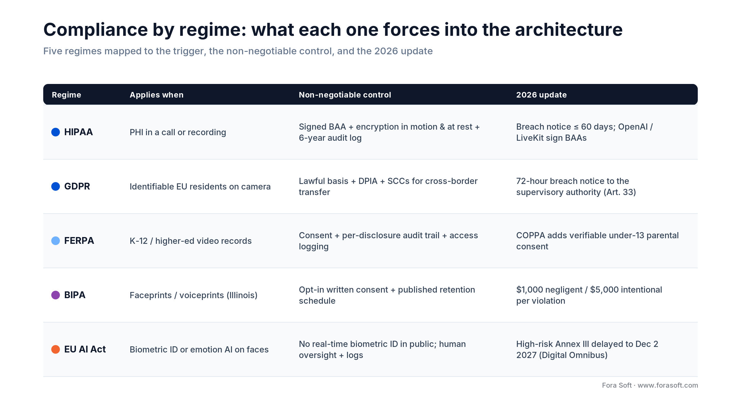 Compliance by regime: HIPAA, GDPR, FERPA, BIPA and EU AI Act mapped to the control each forces into a secure video app