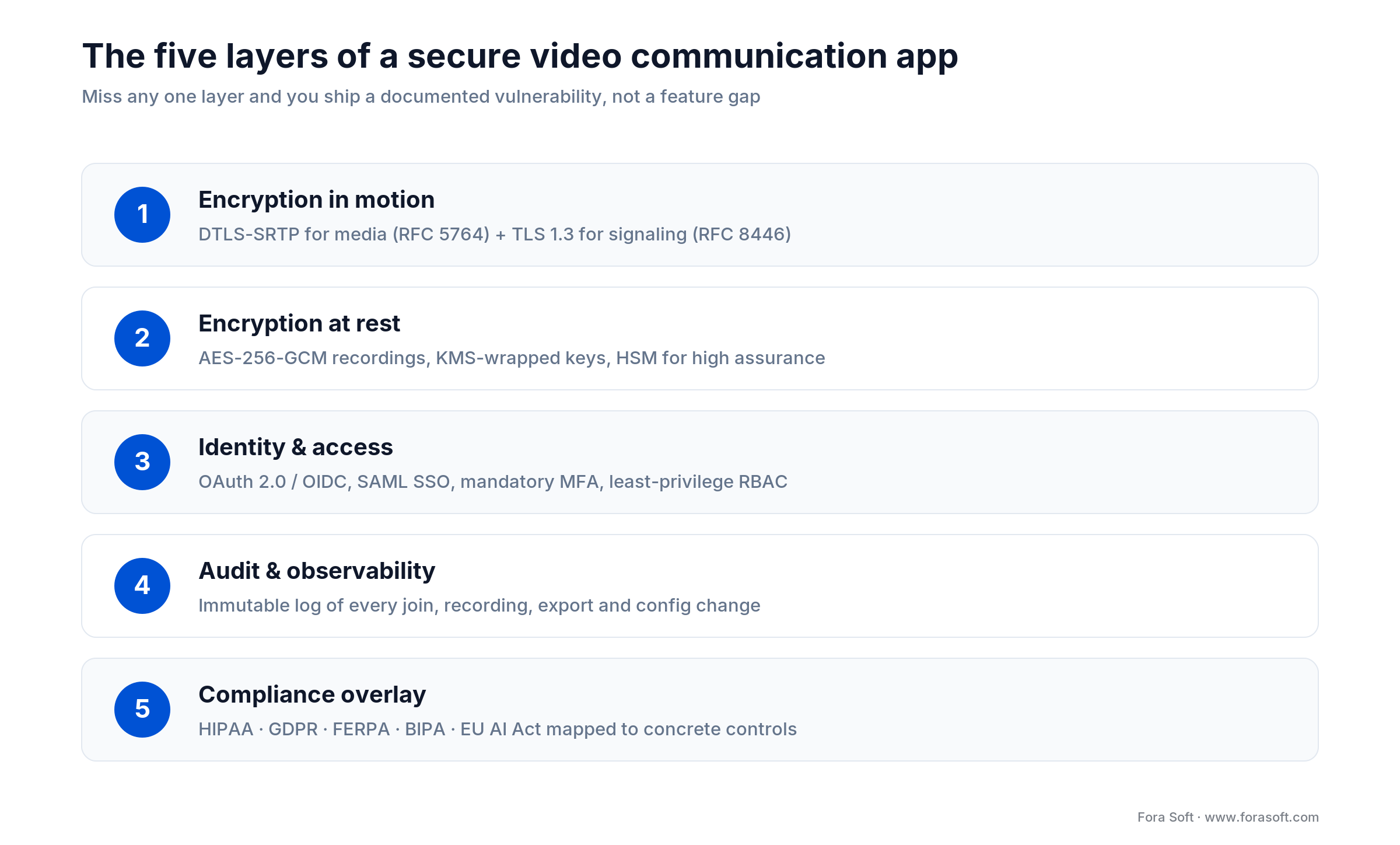 The five layers of a secure video app: encryption in motion, at rest, identity and RBAC, audit logs, compliance overlay