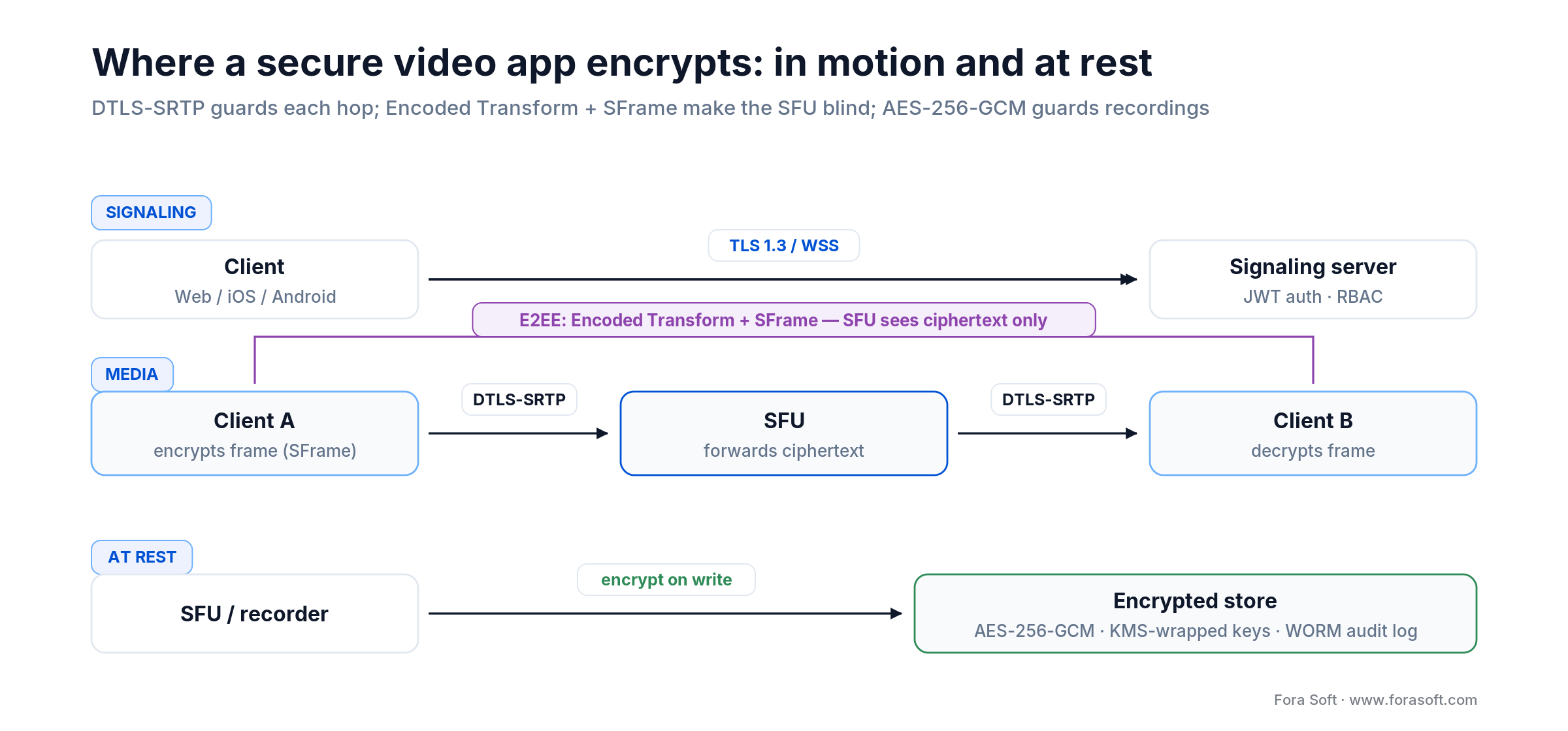 Secure video app encryption: TLS 1.3 signaling, DTLS-SRTP media, E2EE via Encoded Transform, AES-256-GCM at rest