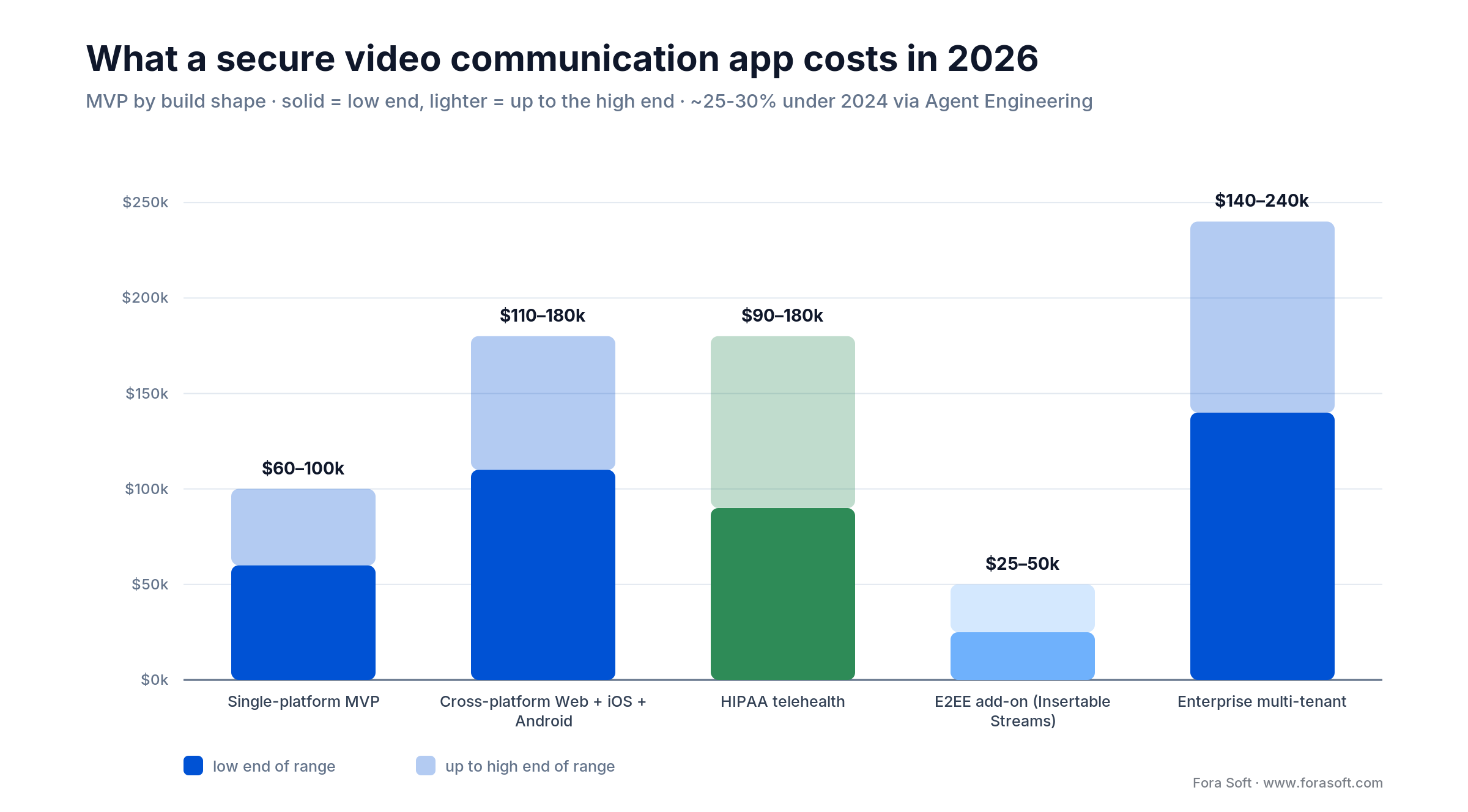 2026 cost ranges for a secure video app MVP by build shape, from single-platform to enterprise multi-tenant