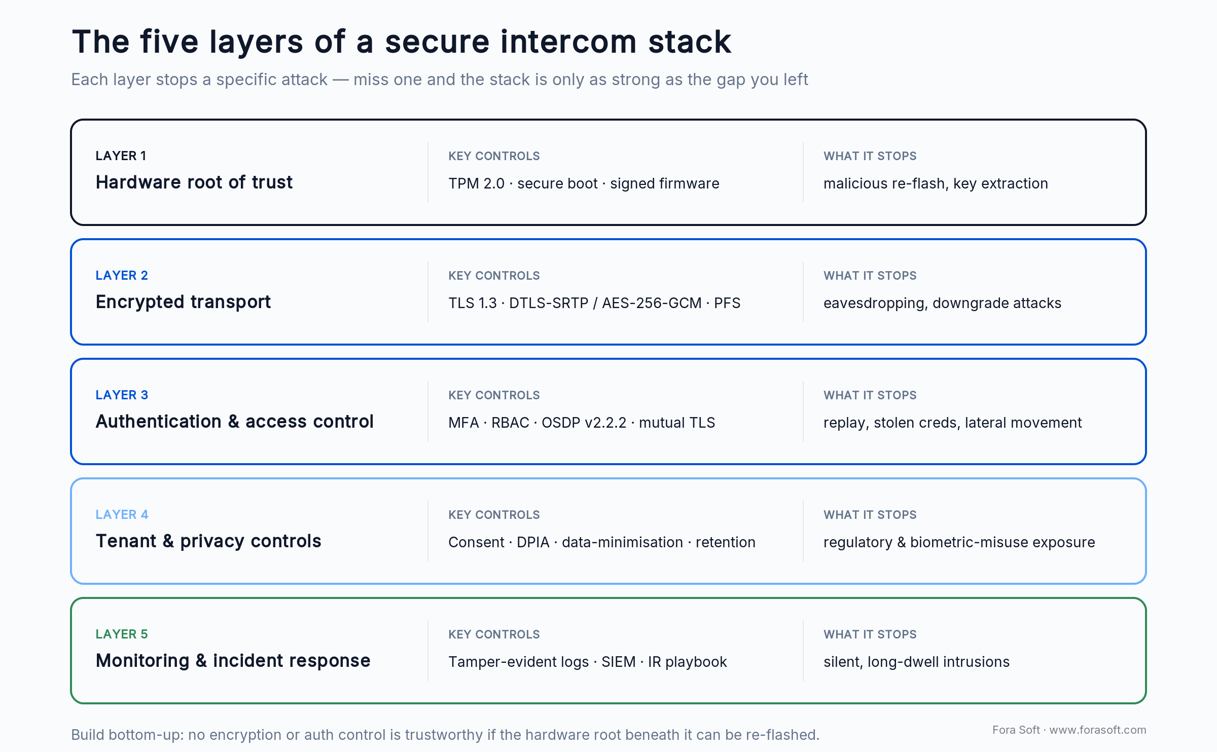 The five layers of a secure intercom stack: hardware root, encrypted transport, auth, privacy, monitoring