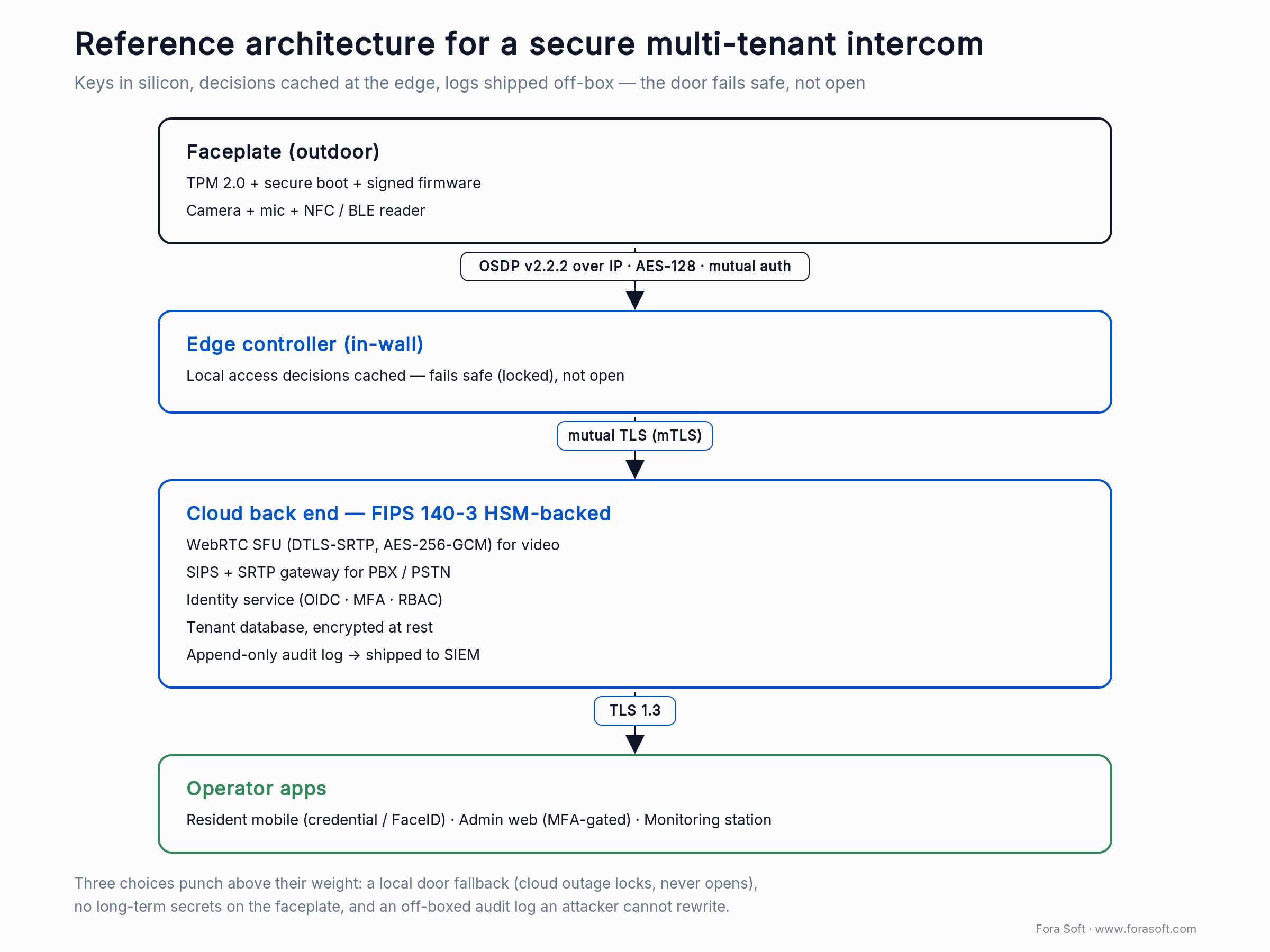 Secure multi-tenant intercom reference architecture: faceplate, edge controller, FIPS HSM cloud, operator apps