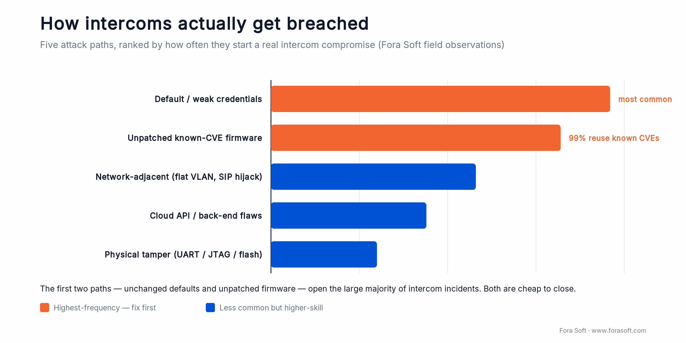 Bar chart ranking intercom attack paths: default credentials and unpatched firmware cause most breaches
