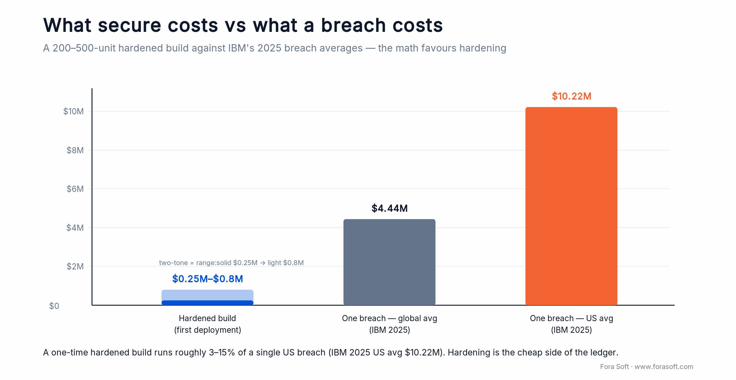 Cost of a hardened intercom build $0.25-0.8M versus IBM 2025 breach averages $4.44M global and $10.22M US