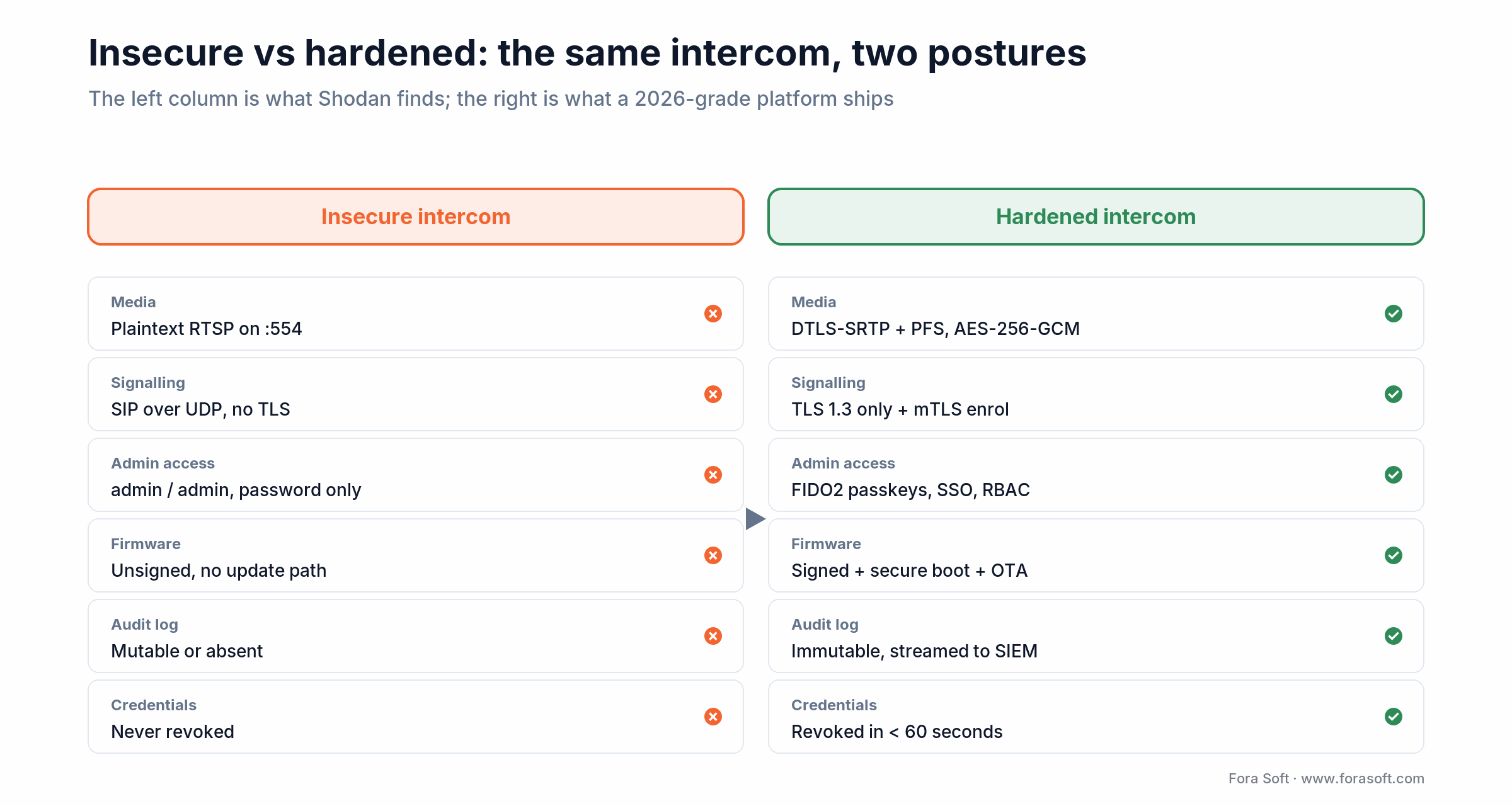 Insecure vs hardened intercom: plaintext RTSP and default creds versus DTLS-SRTP, FIDO2 and immutable logs