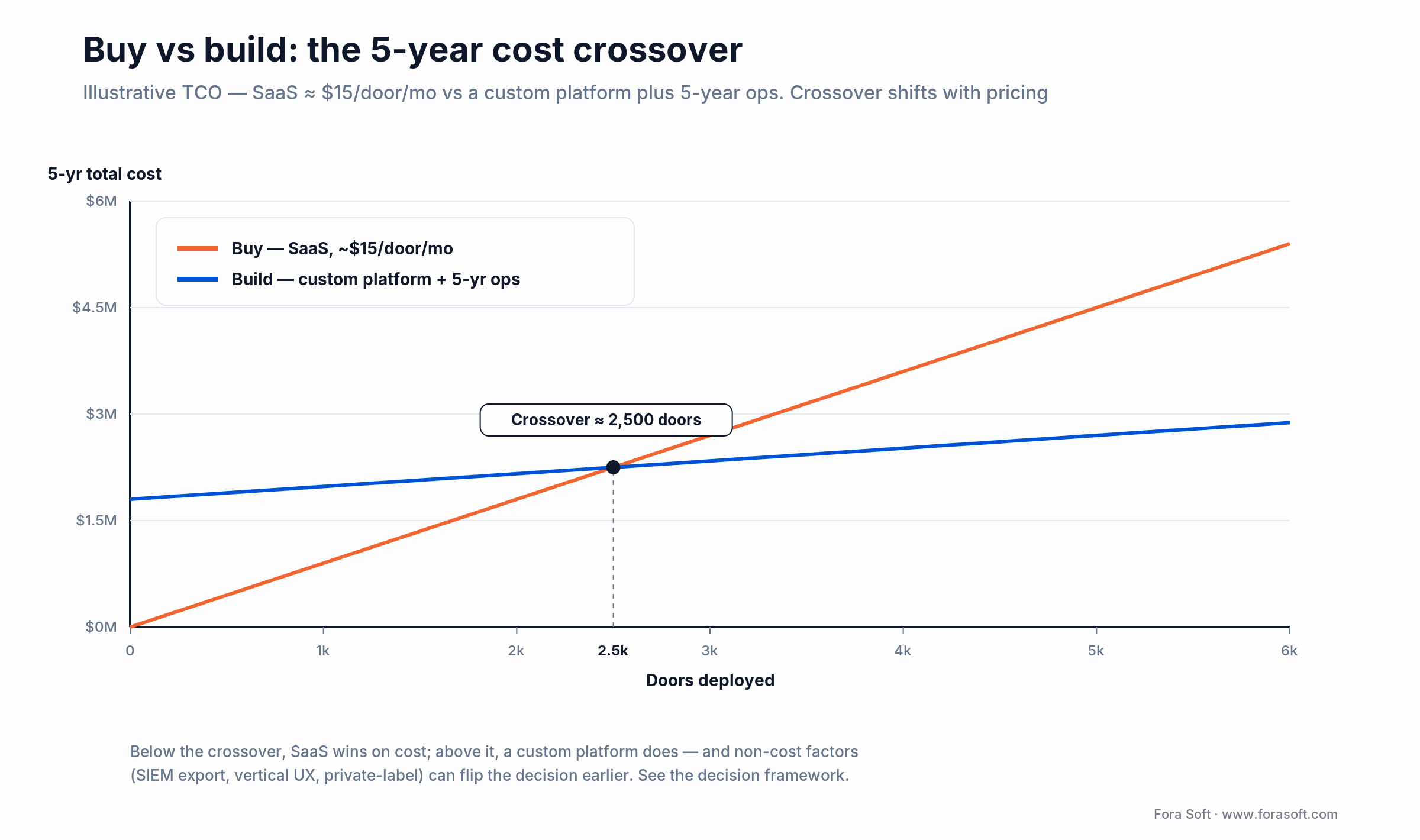 Buy vs build 5-year cost crossover for secure intercom software near 2,500 doors