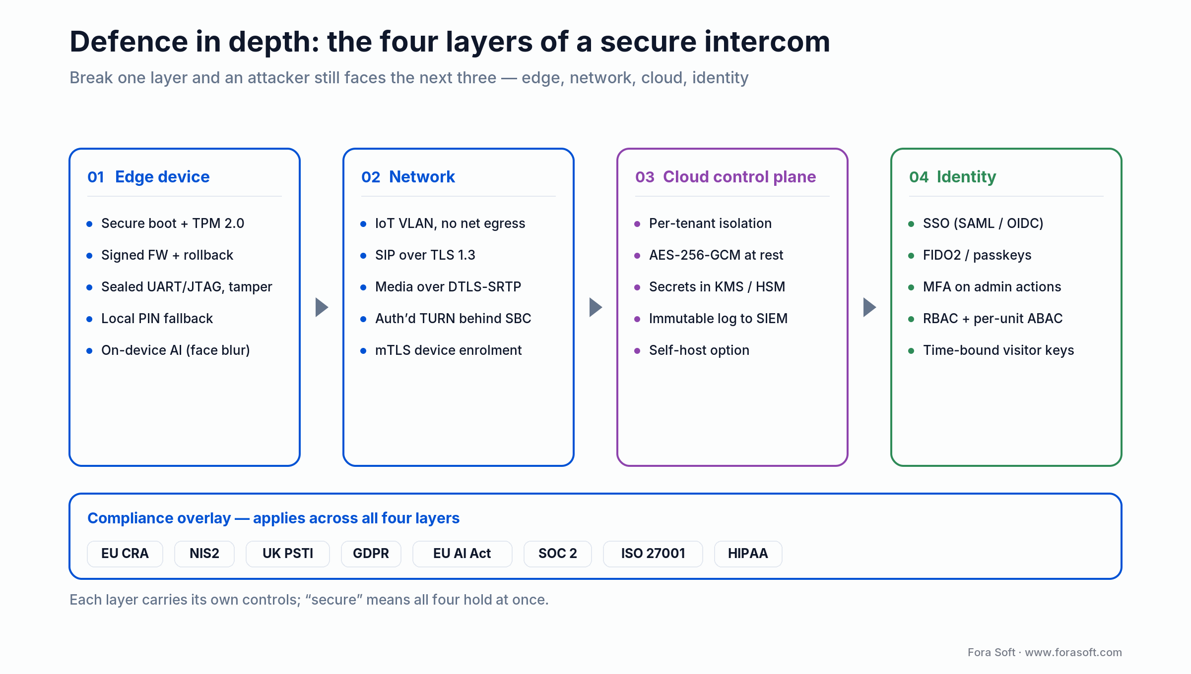 Defence-in-depth reference architecture: edge, network, cloud and identity layers, each with its own controls