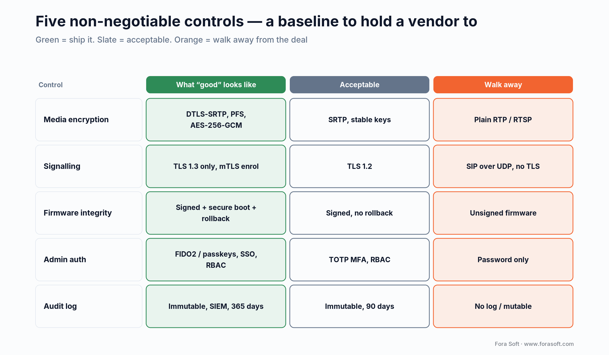 Five non-negotiable intercom controls as a traffic-light matrix: good, acceptable and walk-away for each